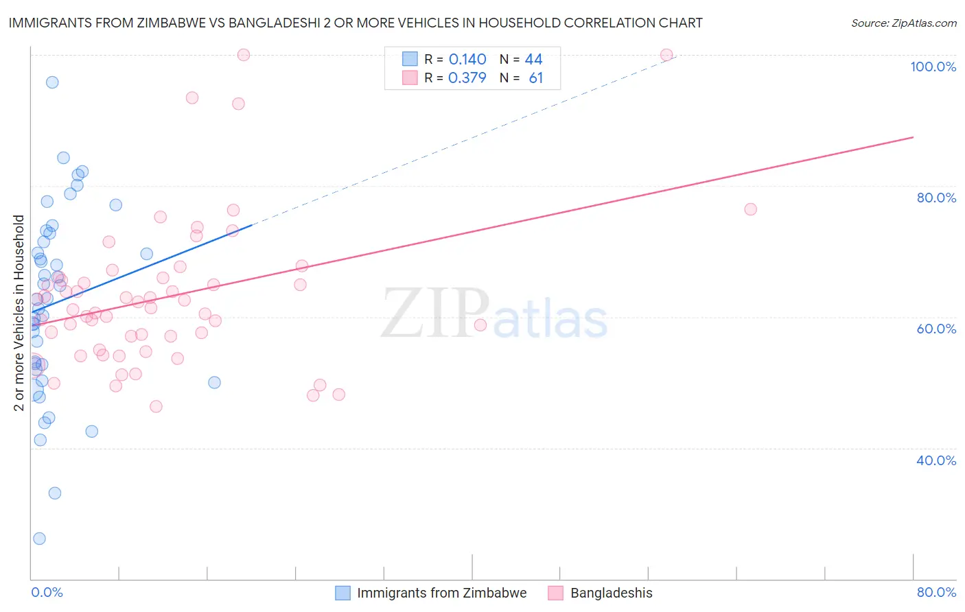 Immigrants from Zimbabwe vs Bangladeshi 2 or more Vehicles in Household