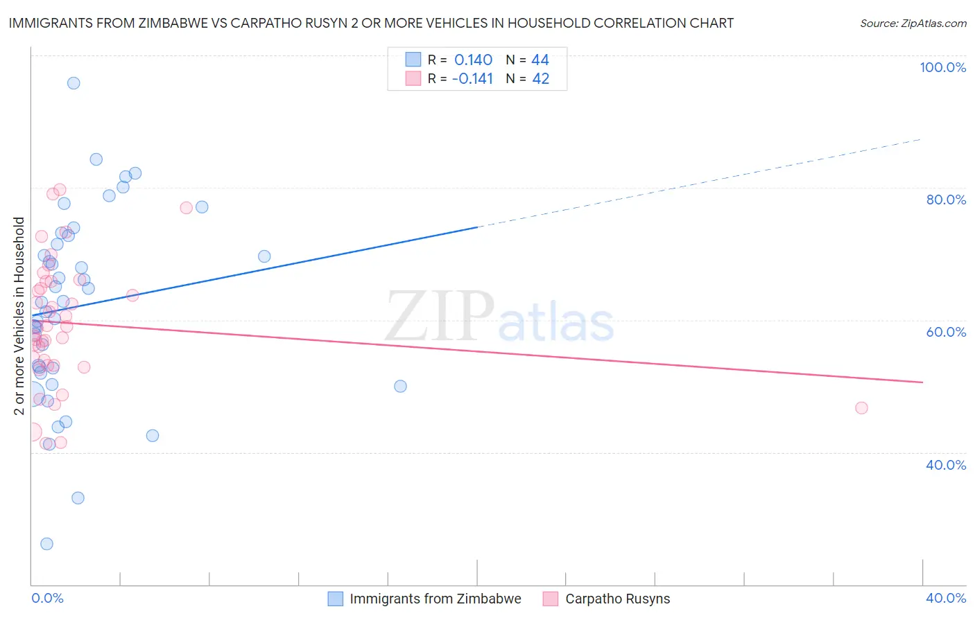 Immigrants from Zimbabwe vs Carpatho Rusyn 2 or more Vehicles in Household