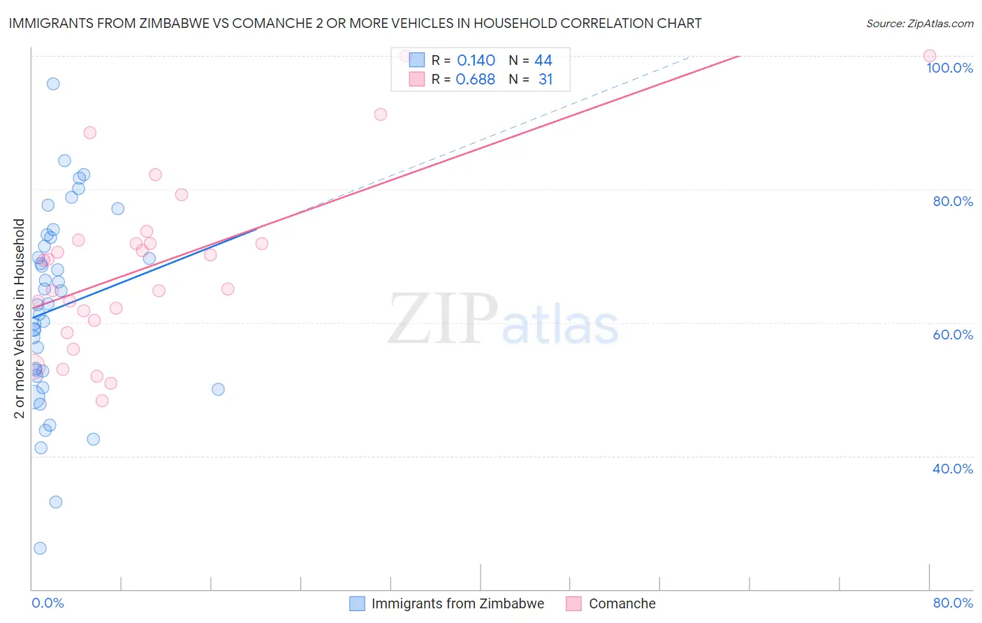 Immigrants from Zimbabwe vs Comanche 2 or more Vehicles in Household