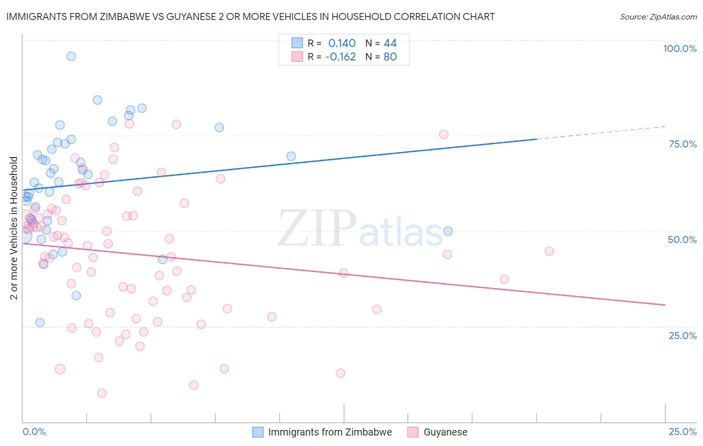 Immigrants from Zimbabwe vs Guyanese 2 or more Vehicles in Household