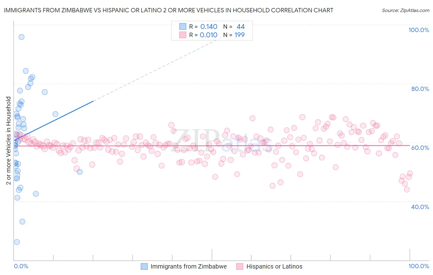 Immigrants from Zimbabwe vs Hispanic or Latino 2 or more Vehicles in Household