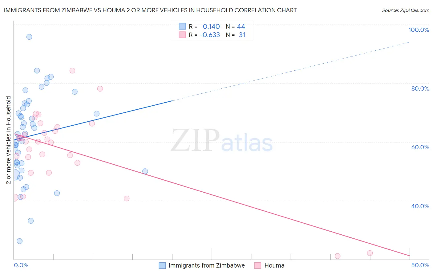 Immigrants from Zimbabwe vs Houma 2 or more Vehicles in Household