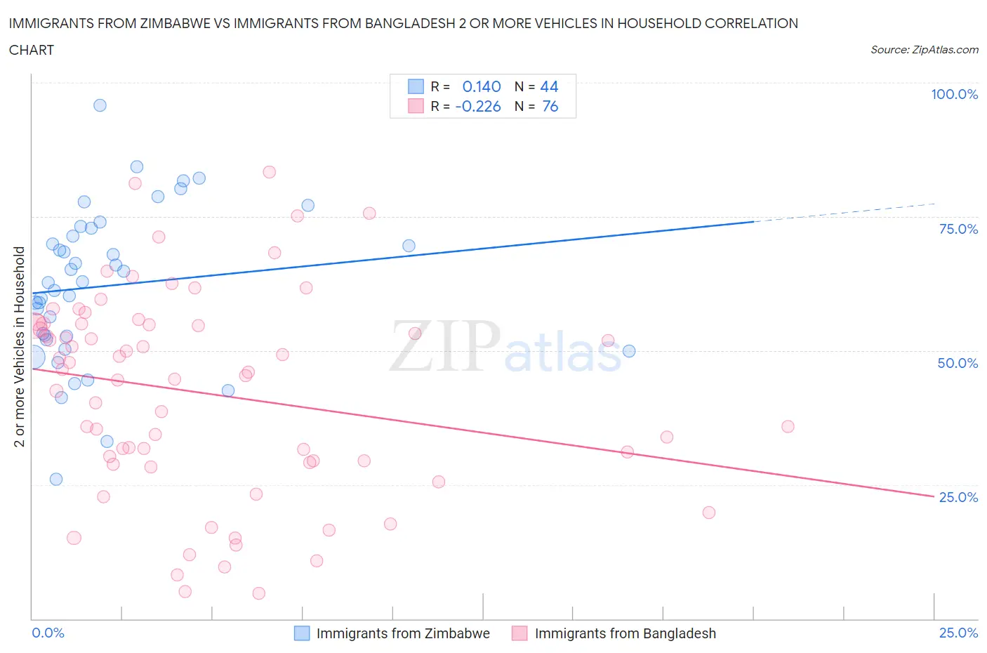 Immigrants from Zimbabwe vs Immigrants from Bangladesh 2 or more Vehicles in Household