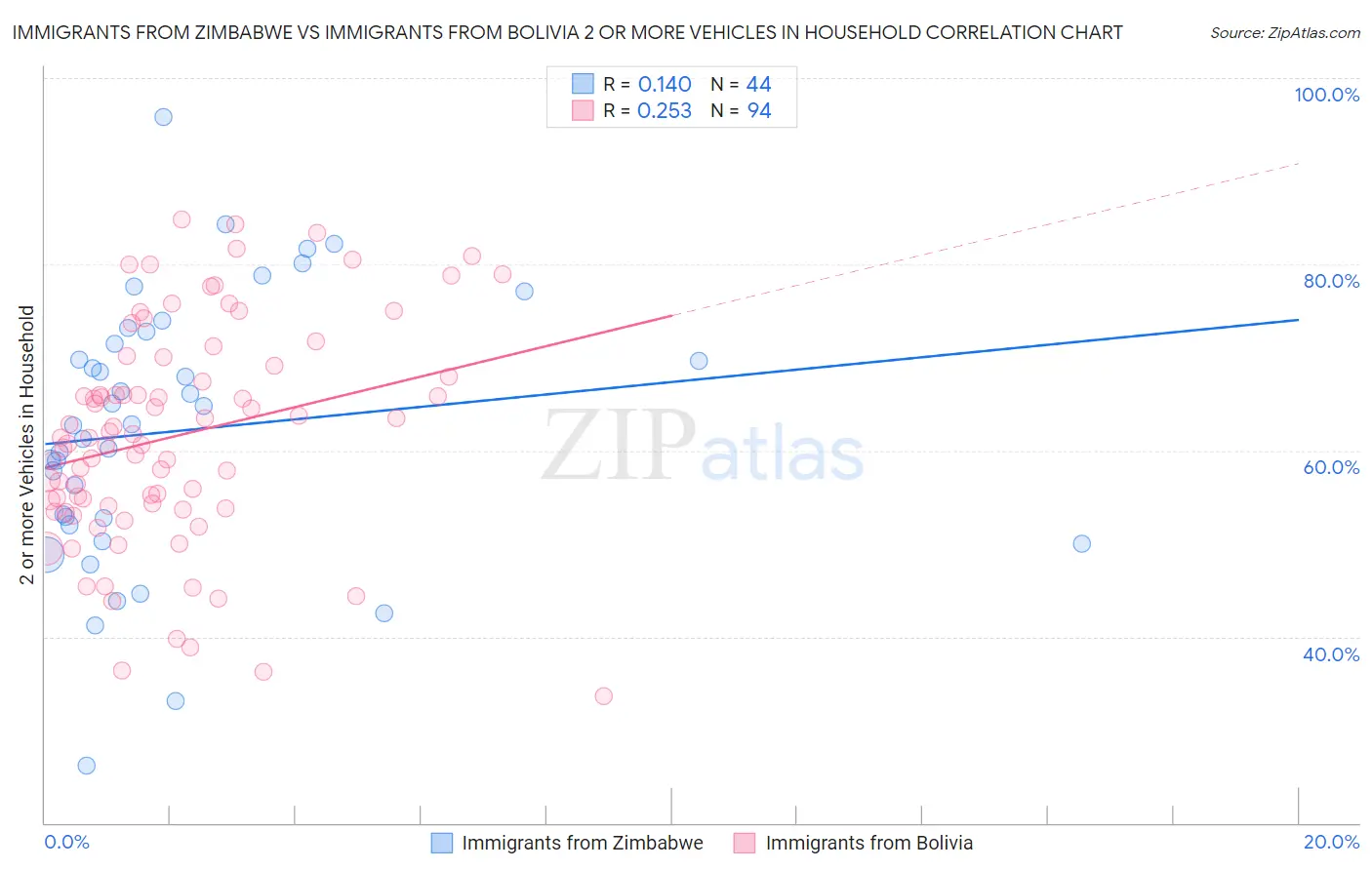 Immigrants from Zimbabwe vs Immigrants from Bolivia 2 or more Vehicles in Household
