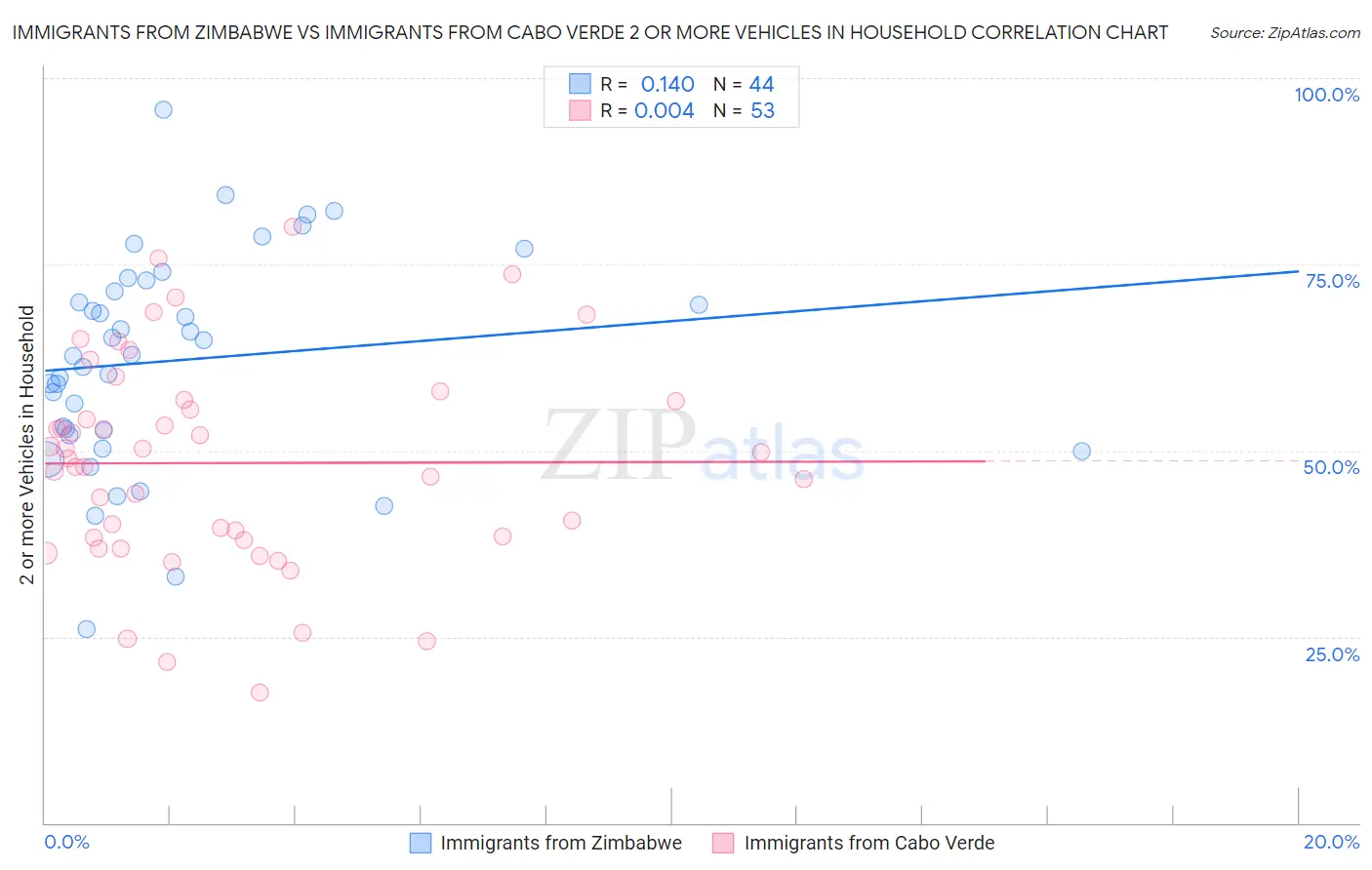 Immigrants from Zimbabwe vs Immigrants from Cabo Verde 2 or more Vehicles in Household