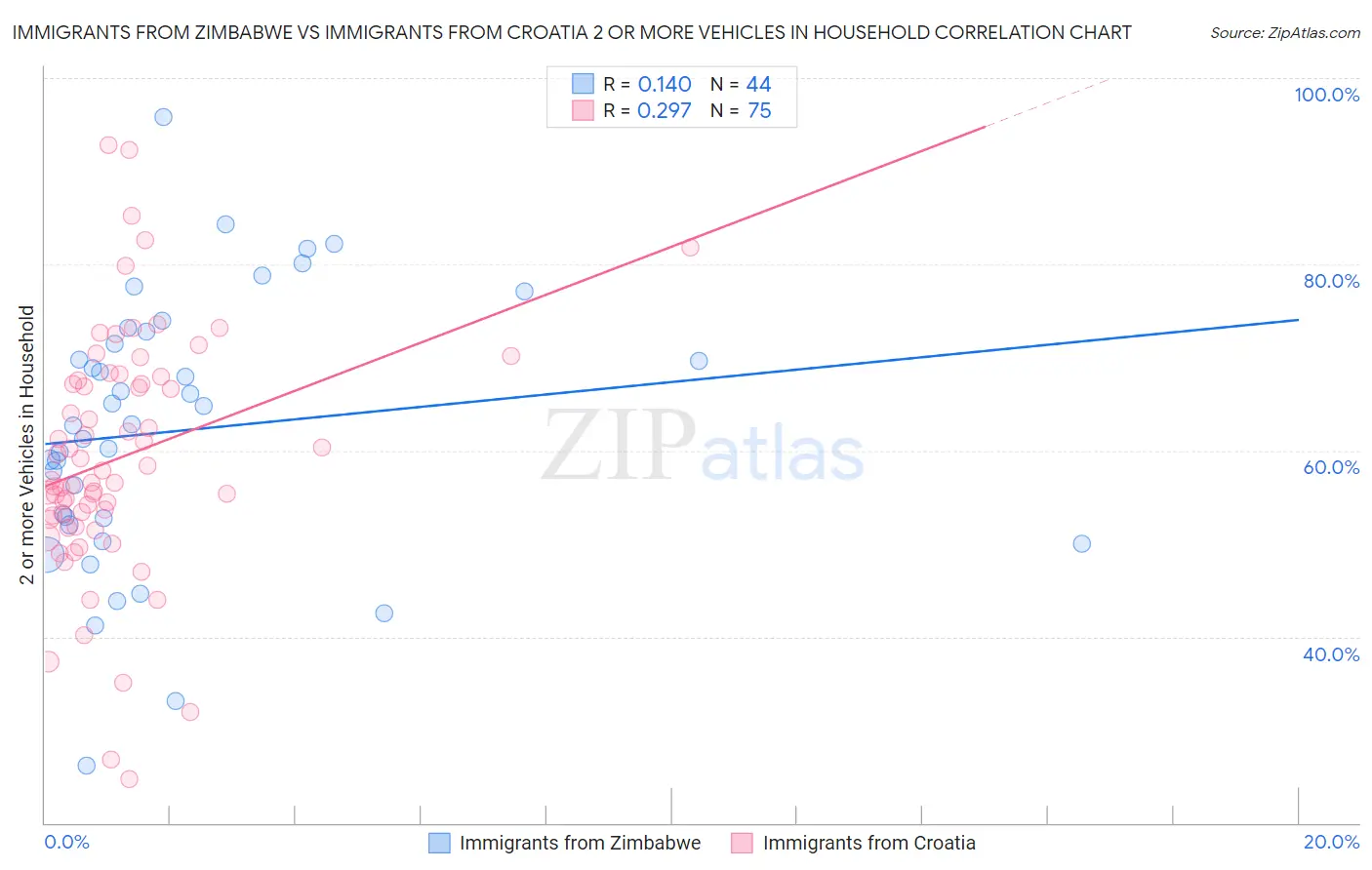 Immigrants from Zimbabwe vs Immigrants from Croatia 2 or more Vehicles in Household