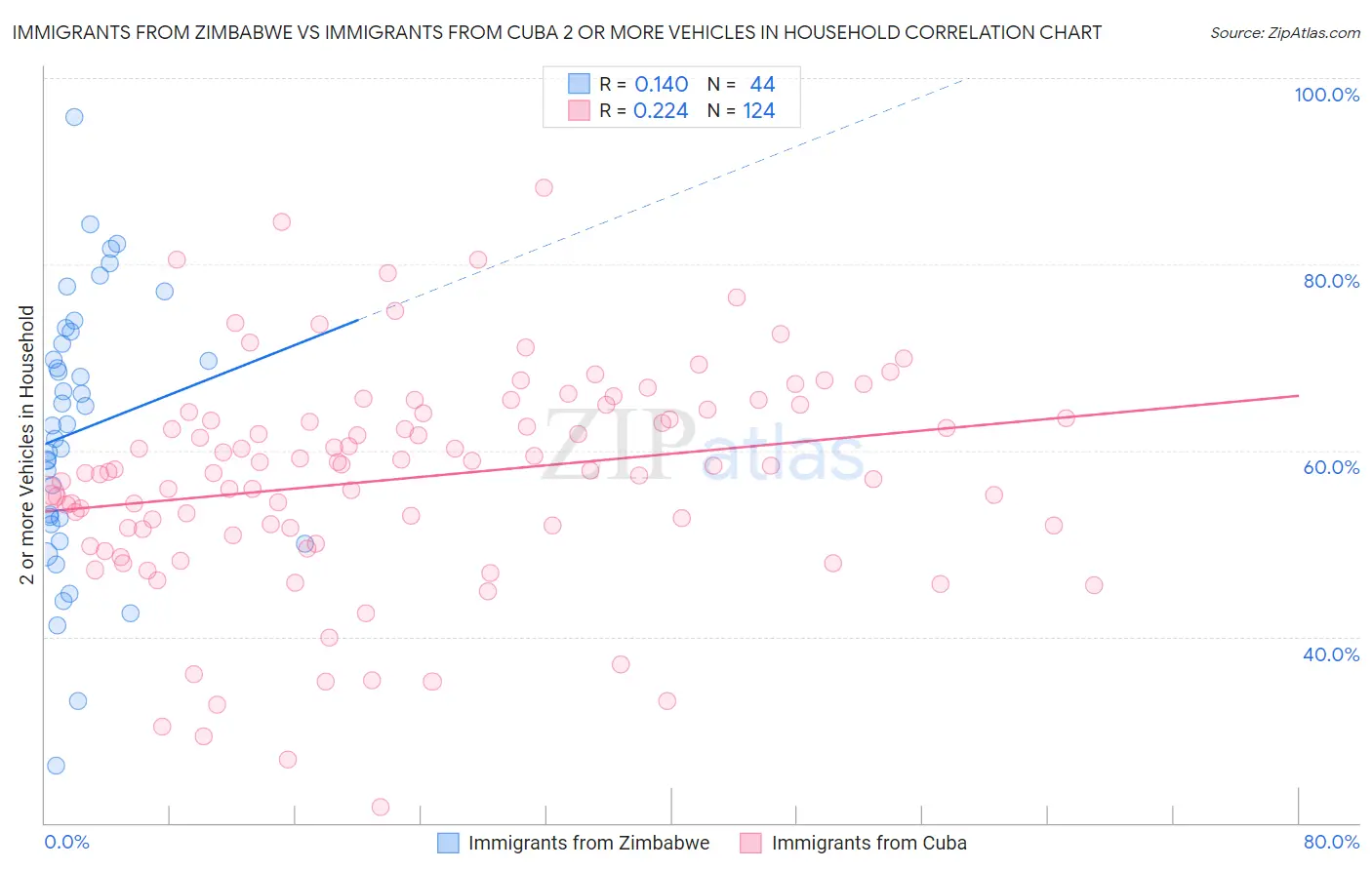 Immigrants from Zimbabwe vs Immigrants from Cuba 2 or more Vehicles in Household