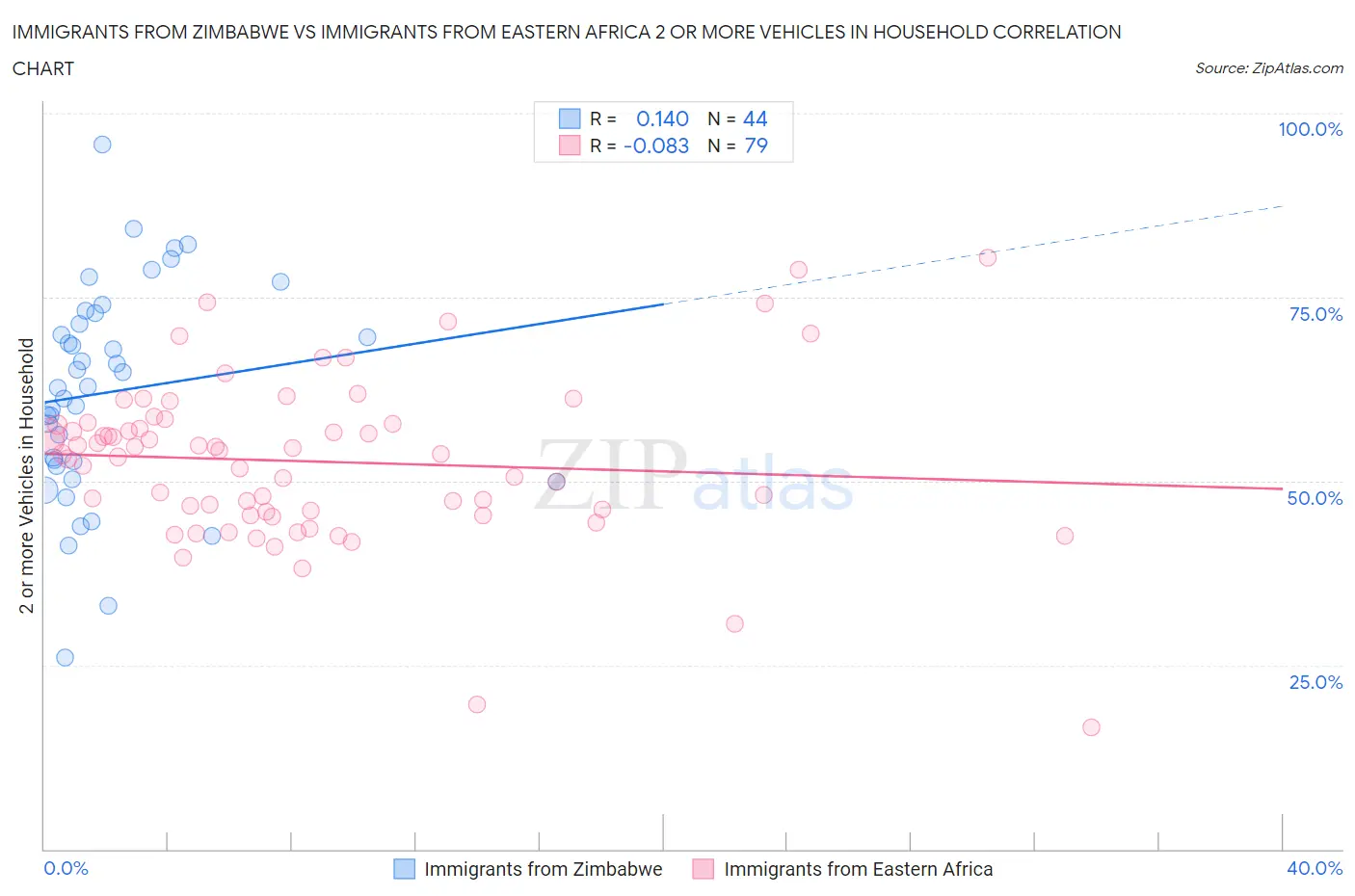 Immigrants from Zimbabwe vs Immigrants from Eastern Africa 2 or more Vehicles in Household