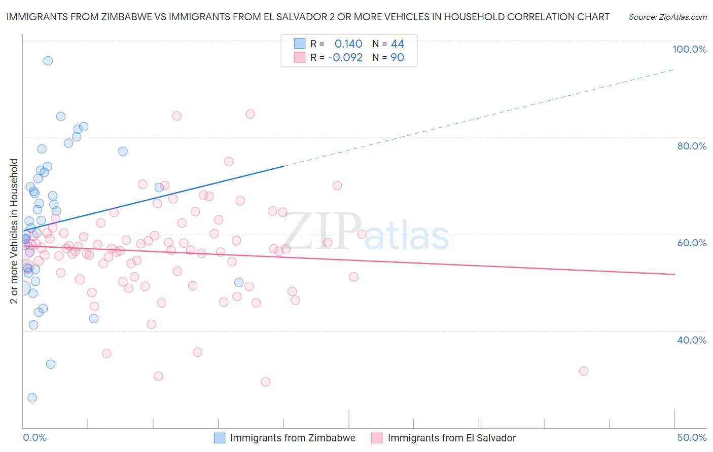 Immigrants from Zimbabwe vs Immigrants from El Salvador 2 or more Vehicles in Household