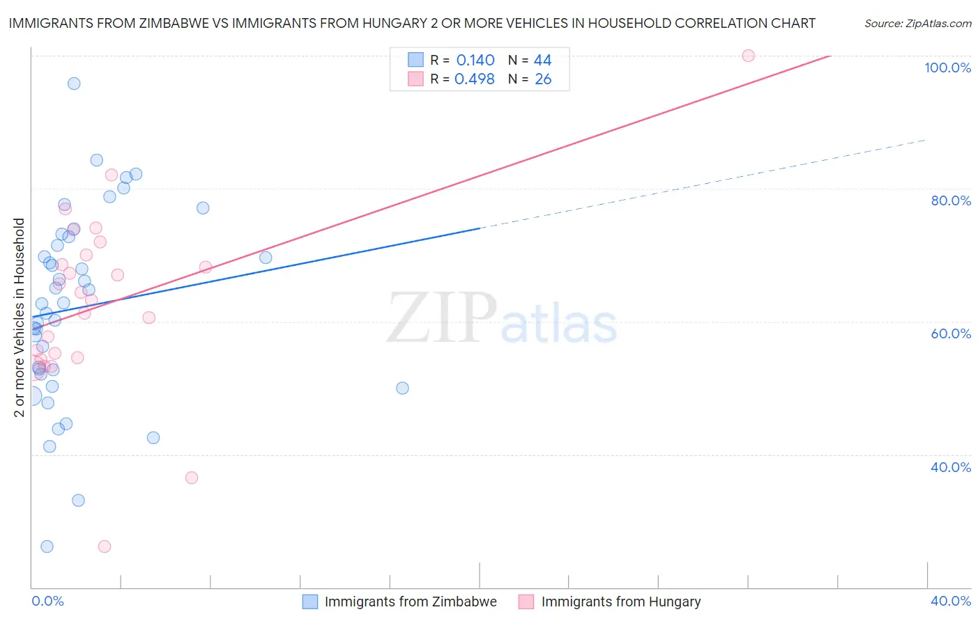 Immigrants from Zimbabwe vs Immigrants from Hungary 2 or more Vehicles in Household