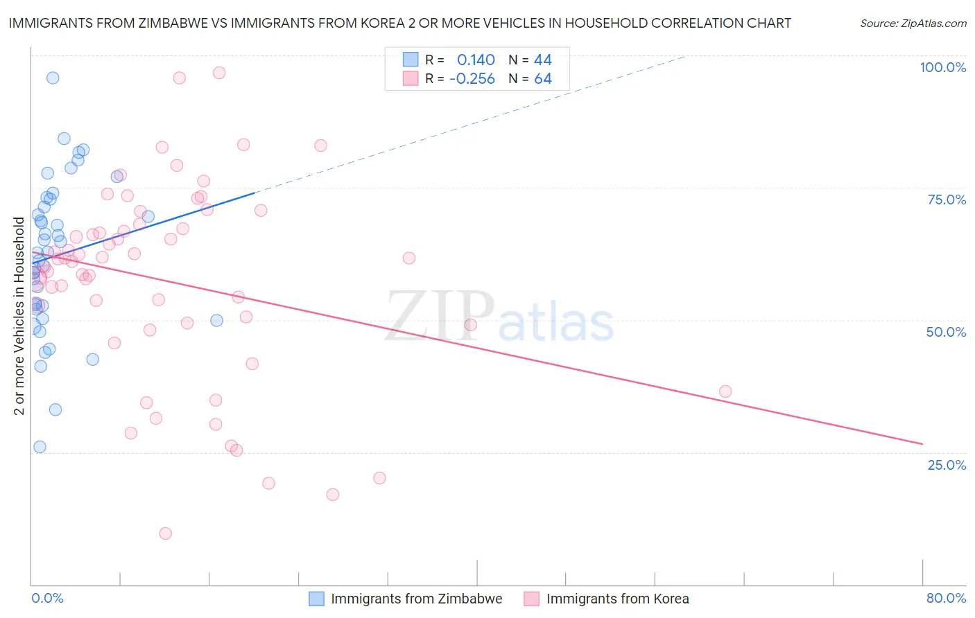 Immigrants from Zimbabwe vs Immigrants from Korea 2 or more Vehicles in Household