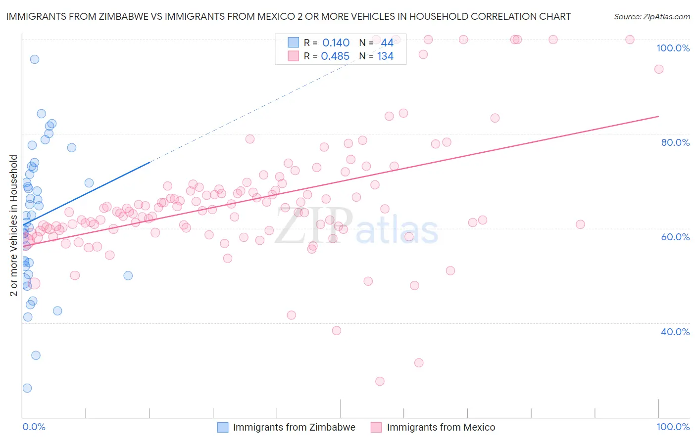 Immigrants from Zimbabwe vs Immigrants from Mexico 2 or more Vehicles in Household