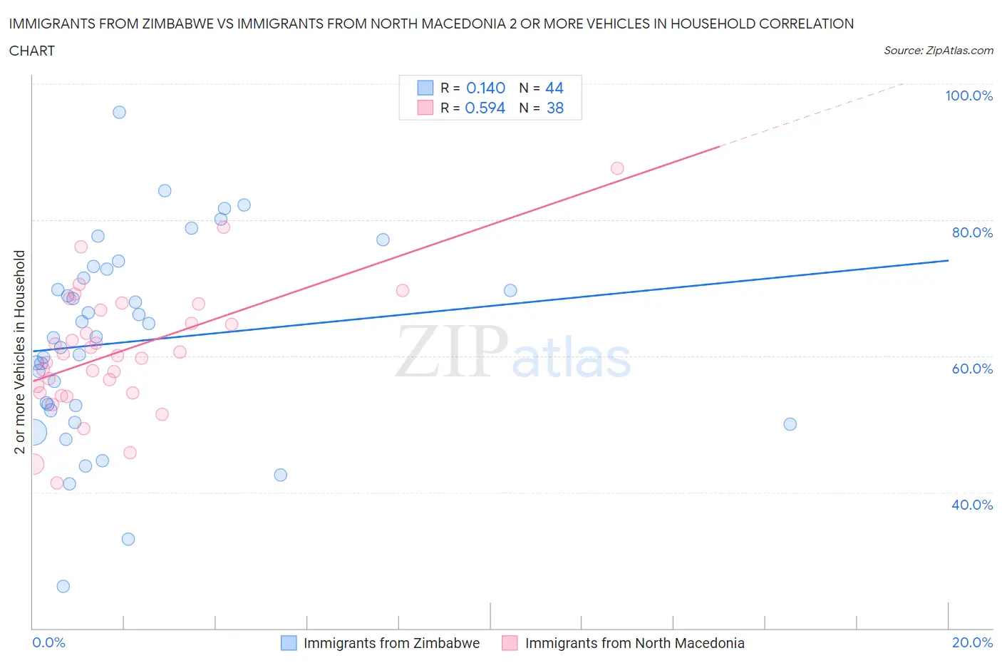 Immigrants from Zimbabwe vs Immigrants from North Macedonia 2 or more Vehicles in Household