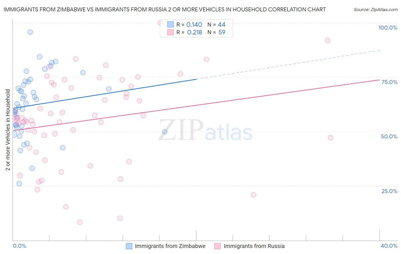 Immigrants from Zimbabwe vs Immigrants from Russia 2 or more Vehicles in Household