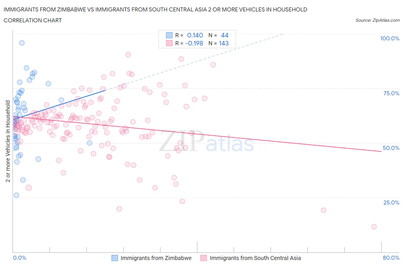 Immigrants from Zimbabwe vs Immigrants from South Central Asia 2 or more Vehicles in Household