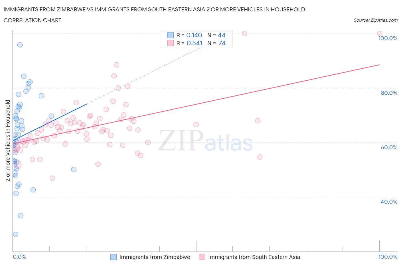 Immigrants from Zimbabwe vs Immigrants from South Eastern Asia 2 or more Vehicles in Household