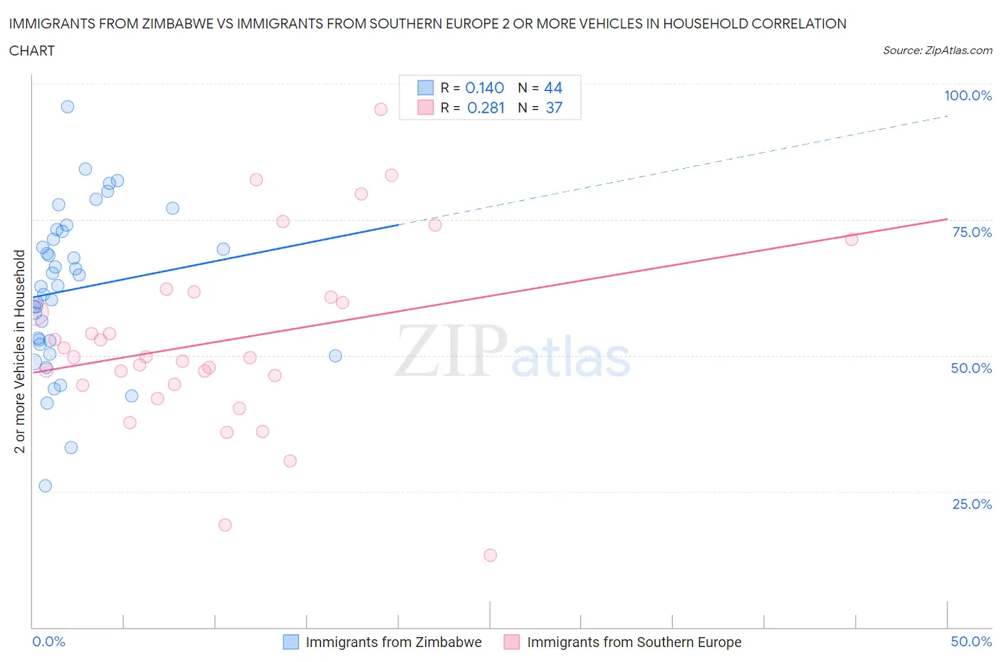 Immigrants from Zimbabwe vs Immigrants from Southern Europe 2 or more Vehicles in Household