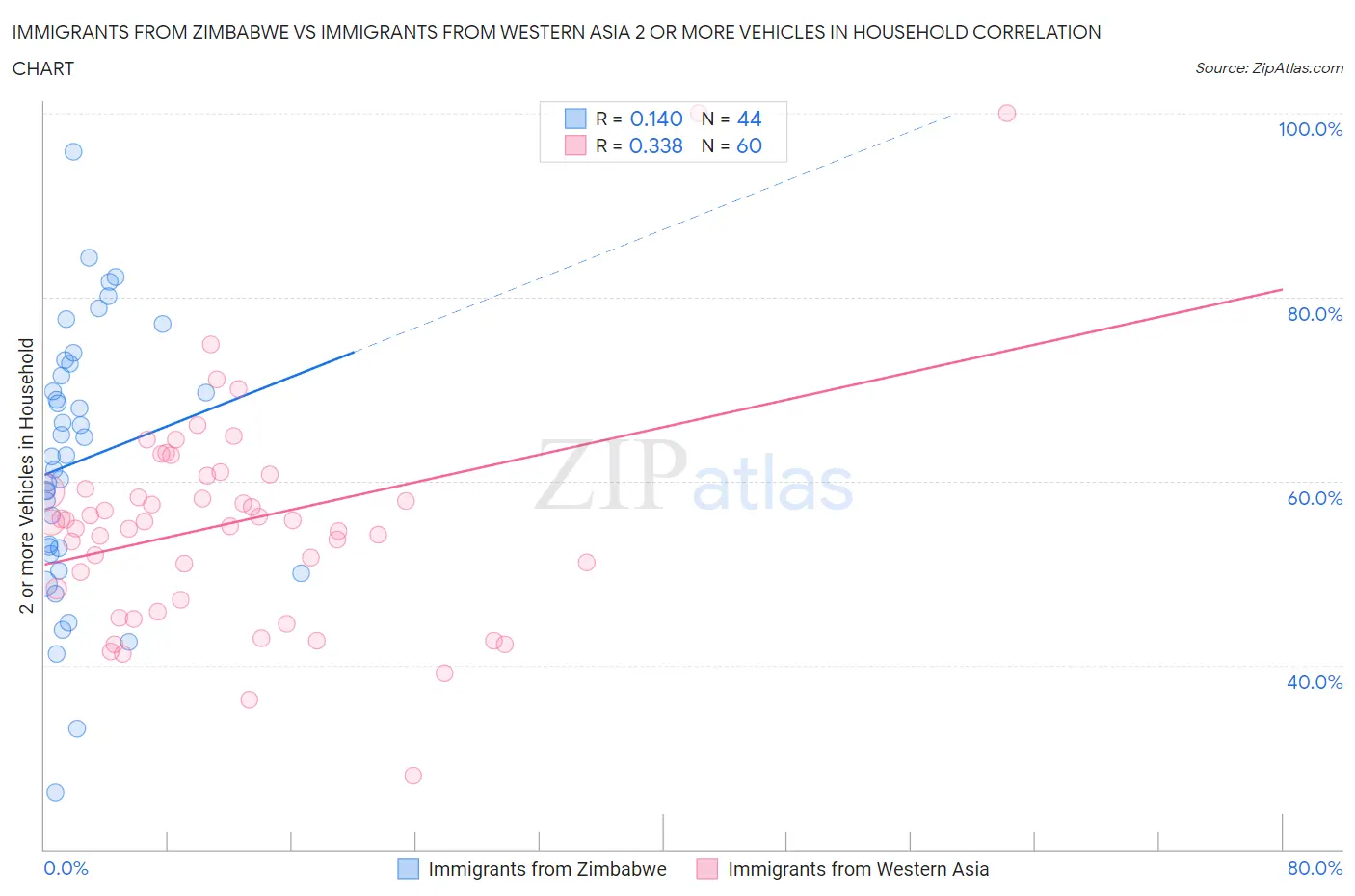 Immigrants from Zimbabwe vs Immigrants from Western Asia 2 or more Vehicles in Household