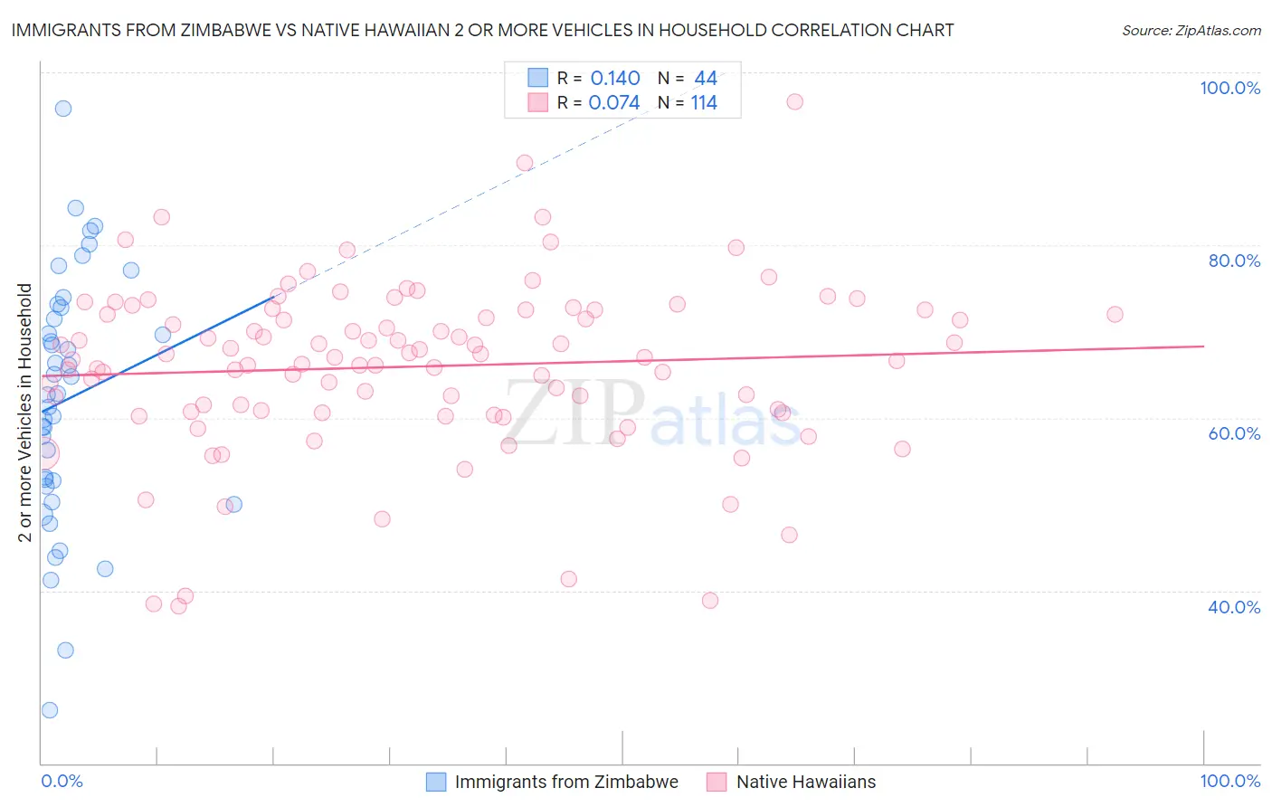 Immigrants from Zimbabwe vs Native Hawaiian 2 or more Vehicles in Household