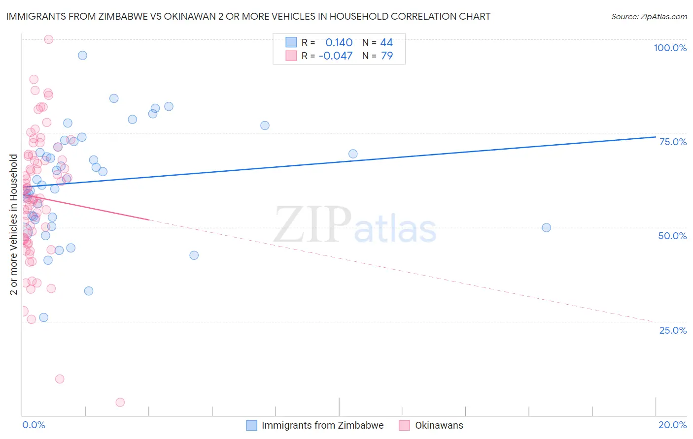 Immigrants from Zimbabwe vs Okinawan 2 or more Vehicles in Household