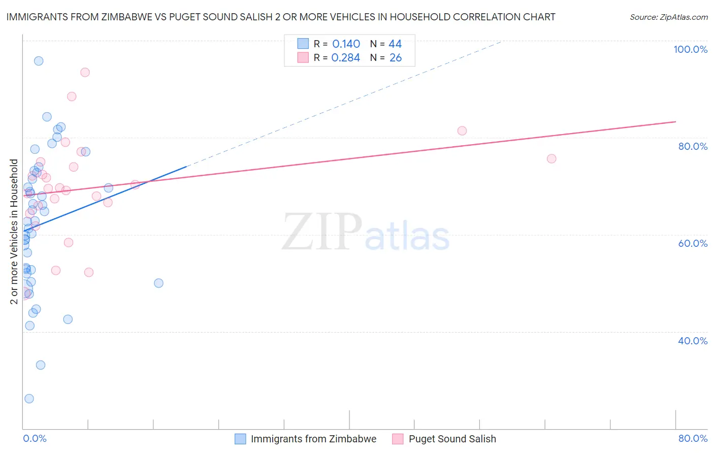 Immigrants from Zimbabwe vs Puget Sound Salish 2 or more Vehicles in Household