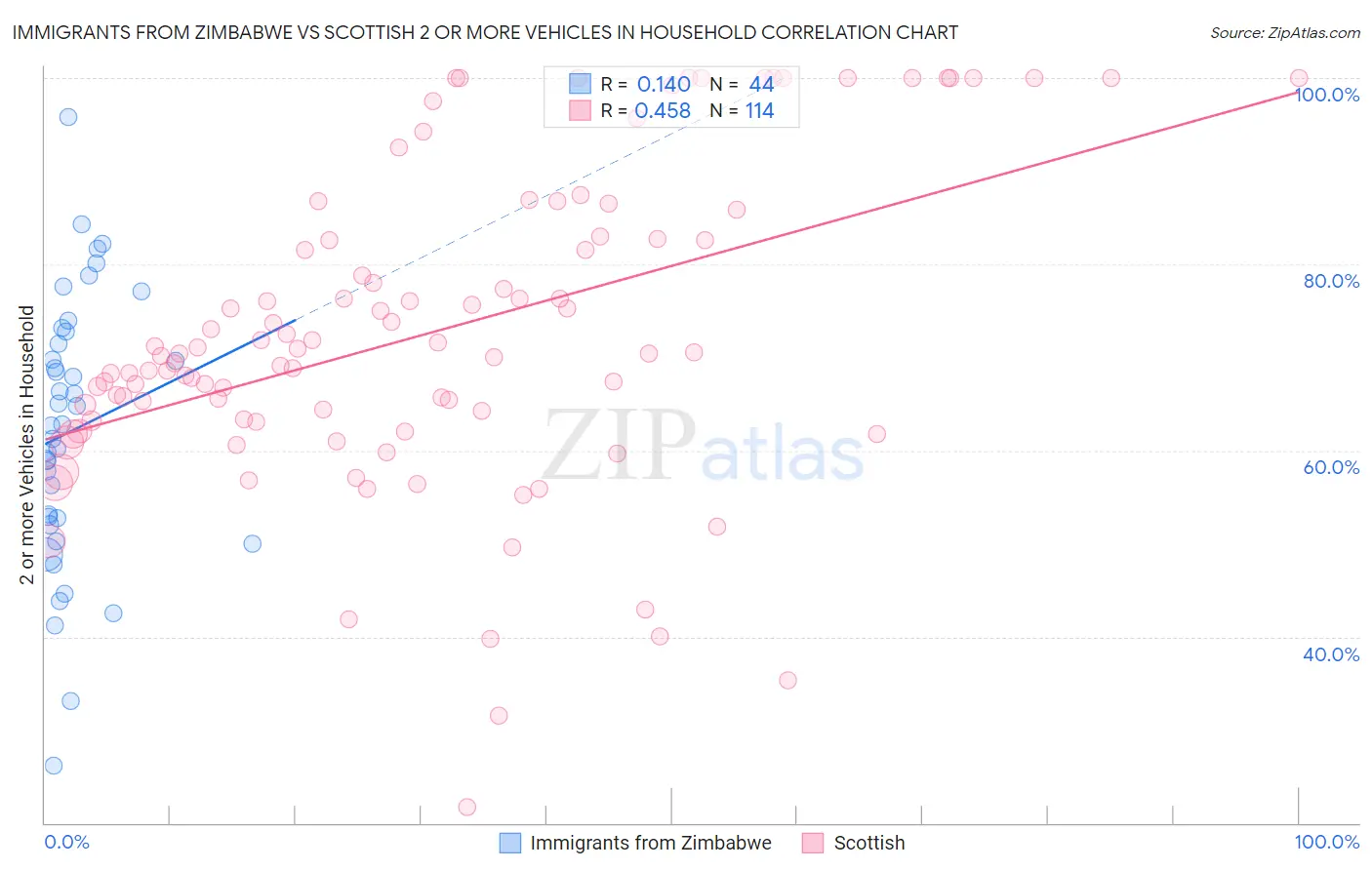 Immigrants from Zimbabwe vs Scottish 2 or more Vehicles in Household