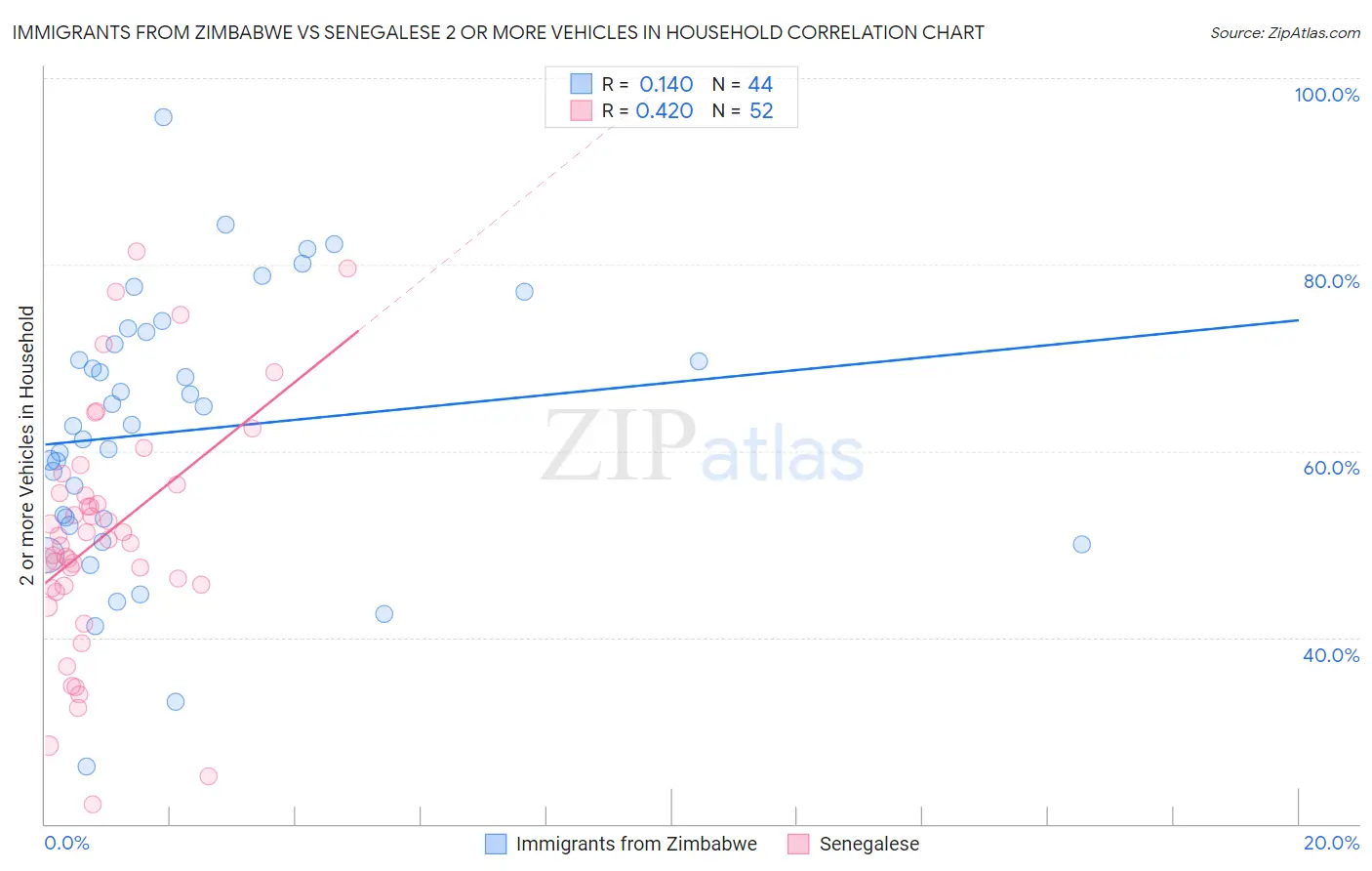 Immigrants from Zimbabwe vs Senegalese 2 or more Vehicles in Household