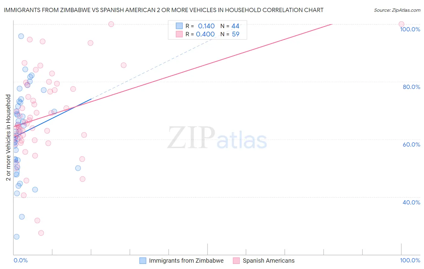 Immigrants from Zimbabwe vs Spanish American 2 or more Vehicles in Household