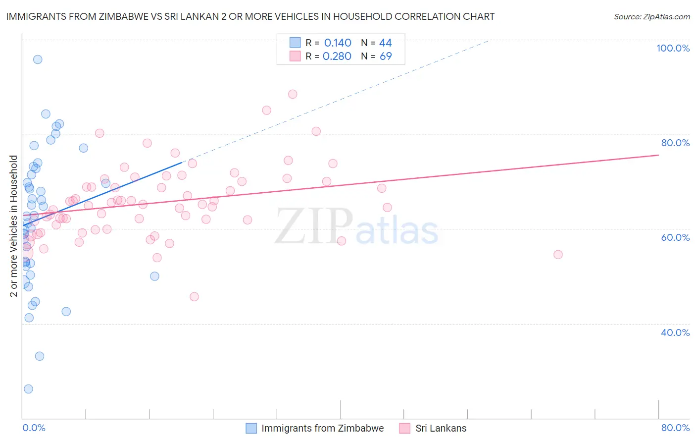 Immigrants from Zimbabwe vs Sri Lankan 2 or more Vehicles in Household