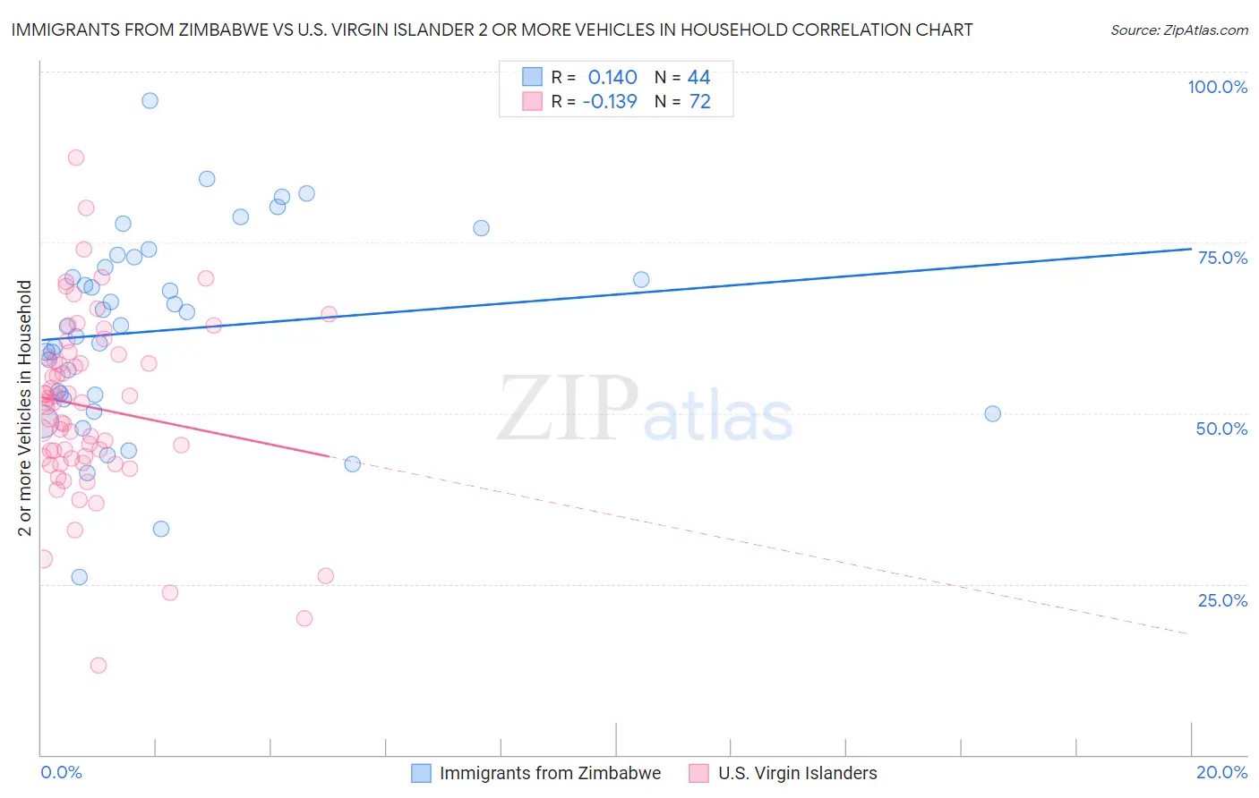 Immigrants from Zimbabwe vs U.S. Virgin Islander 2 or more Vehicles in Household