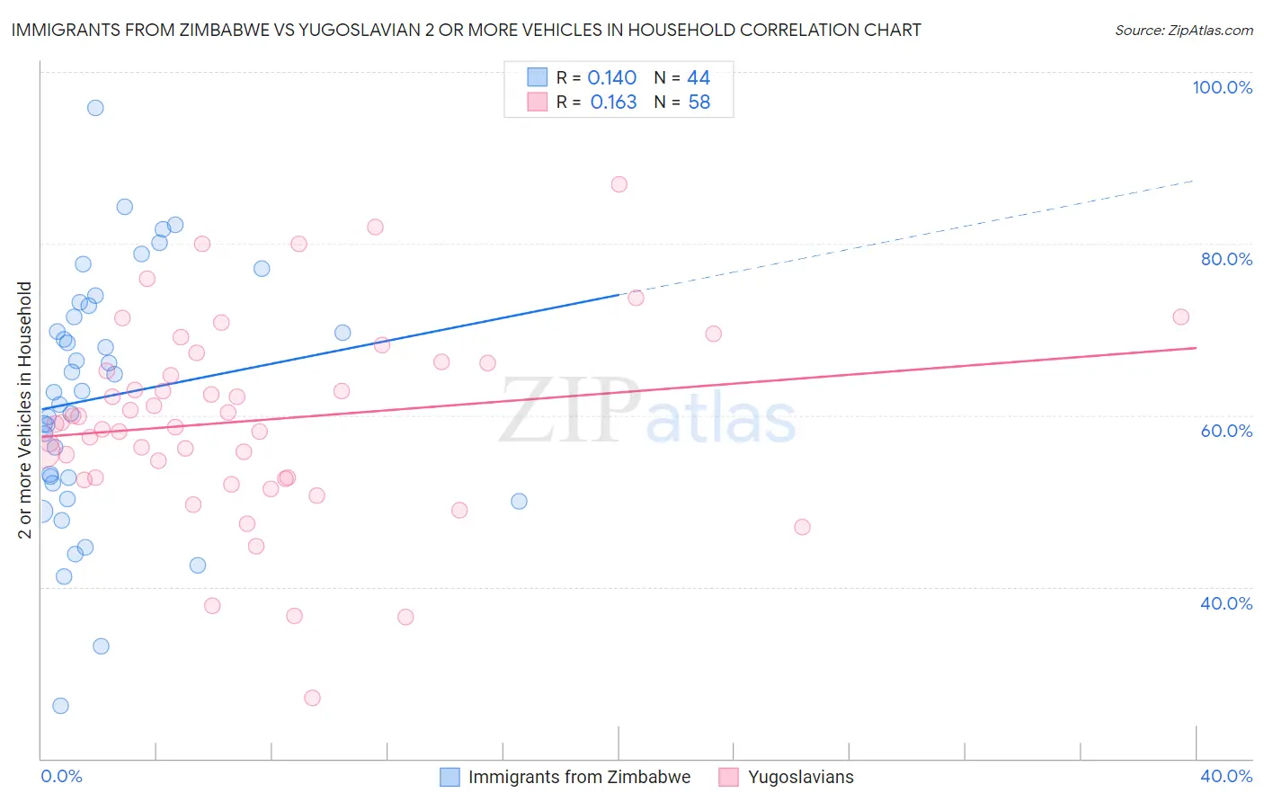 Immigrants from Zimbabwe vs Yugoslavian 2 or more Vehicles in Household