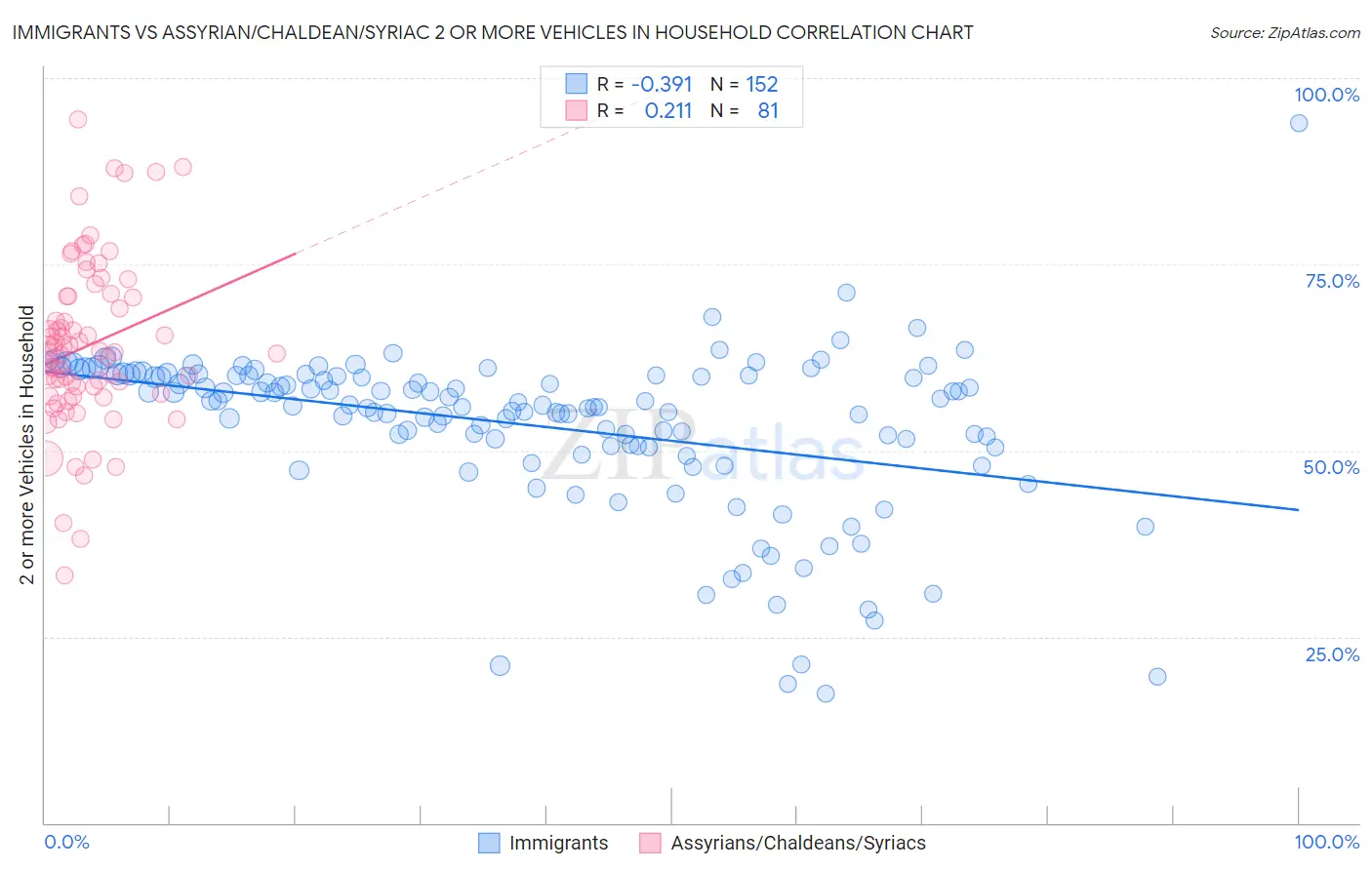 Immigrants vs Assyrian/Chaldean/Syriac 2 or more Vehicles in Household