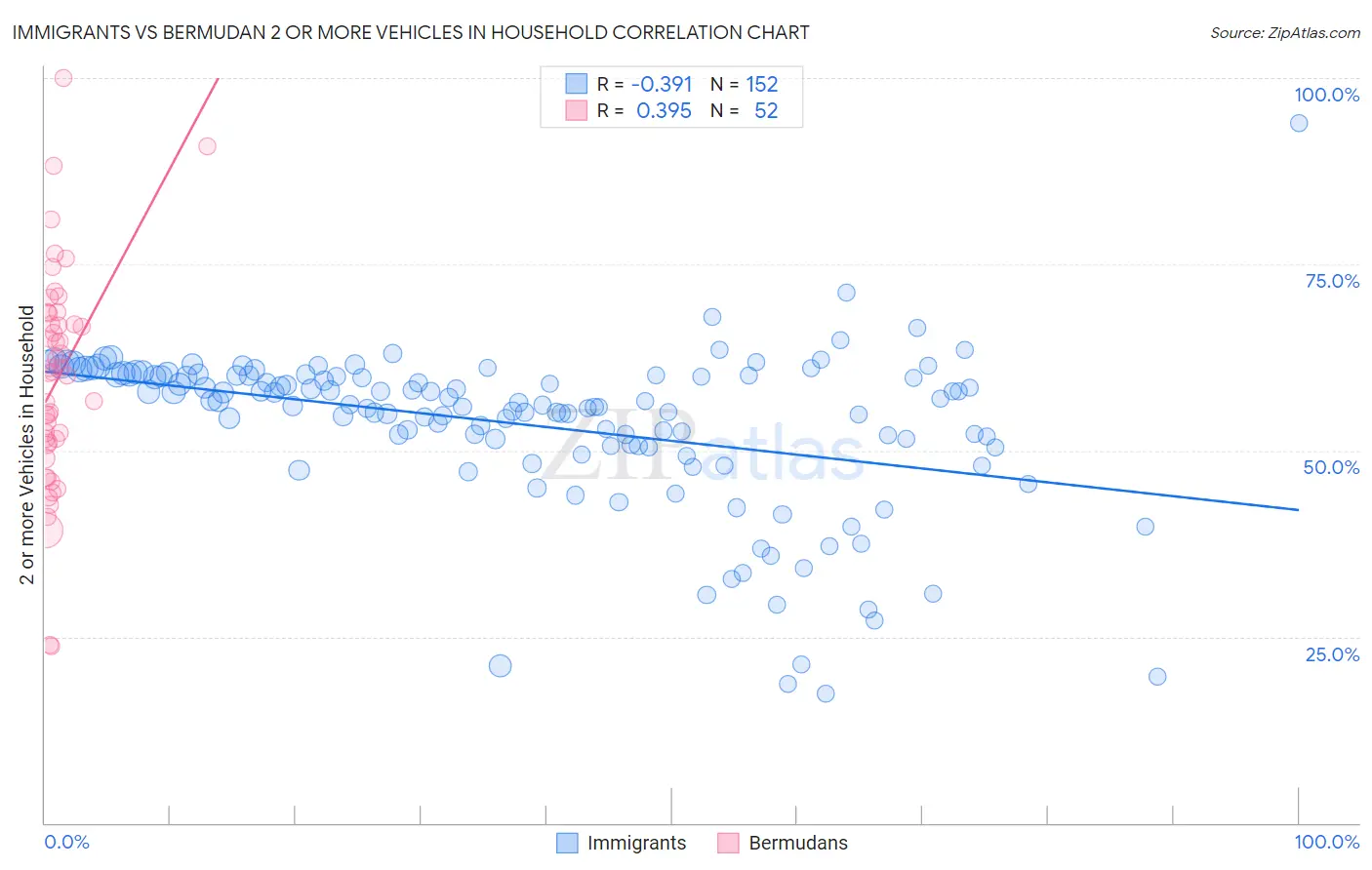 Immigrants vs Bermudan 2 or more Vehicles in Household