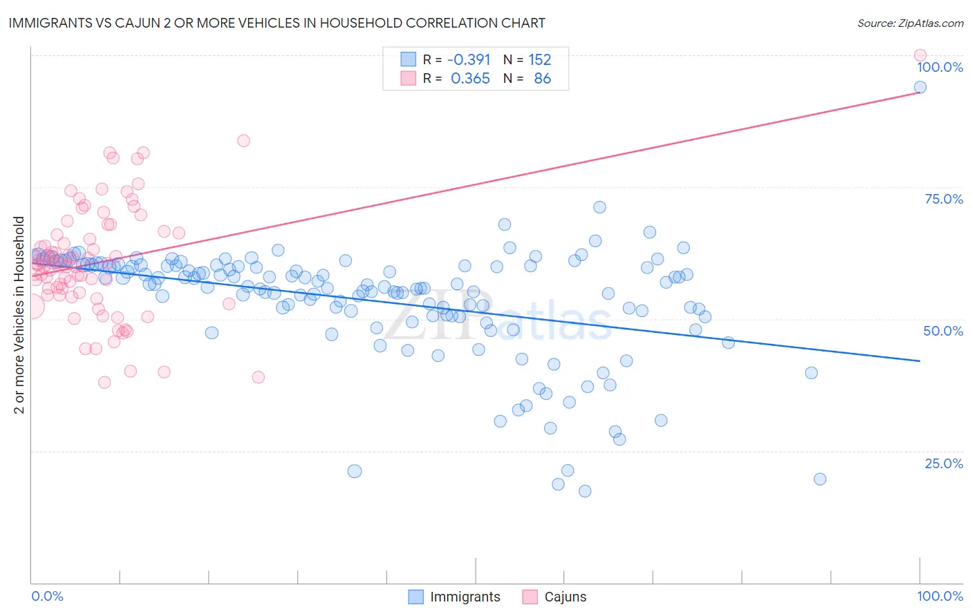 Immigrants vs Cajun 2 or more Vehicles in Household