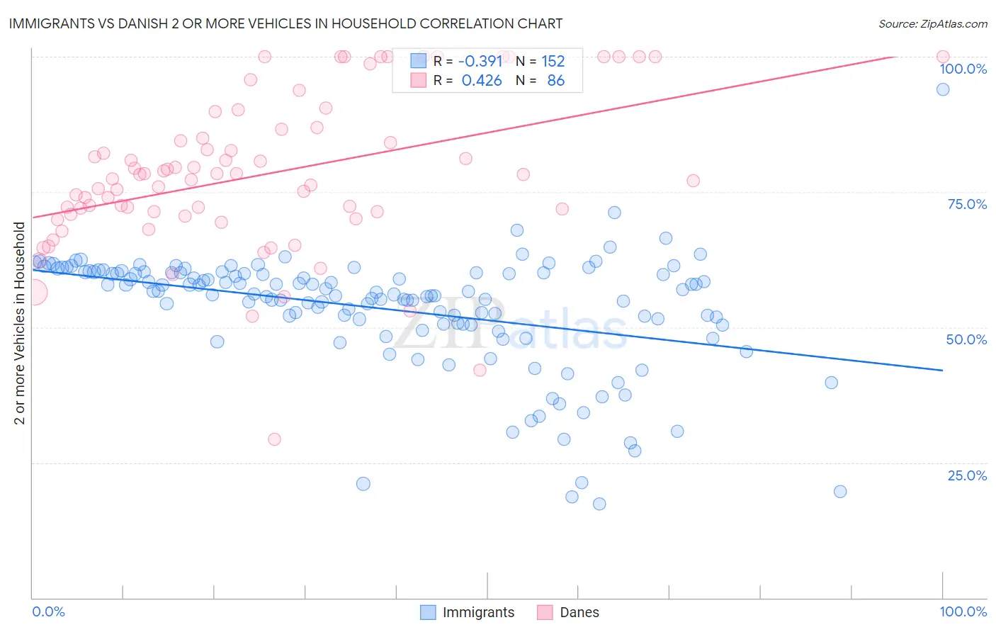 Immigrants vs Danish 2 or more Vehicles in Household