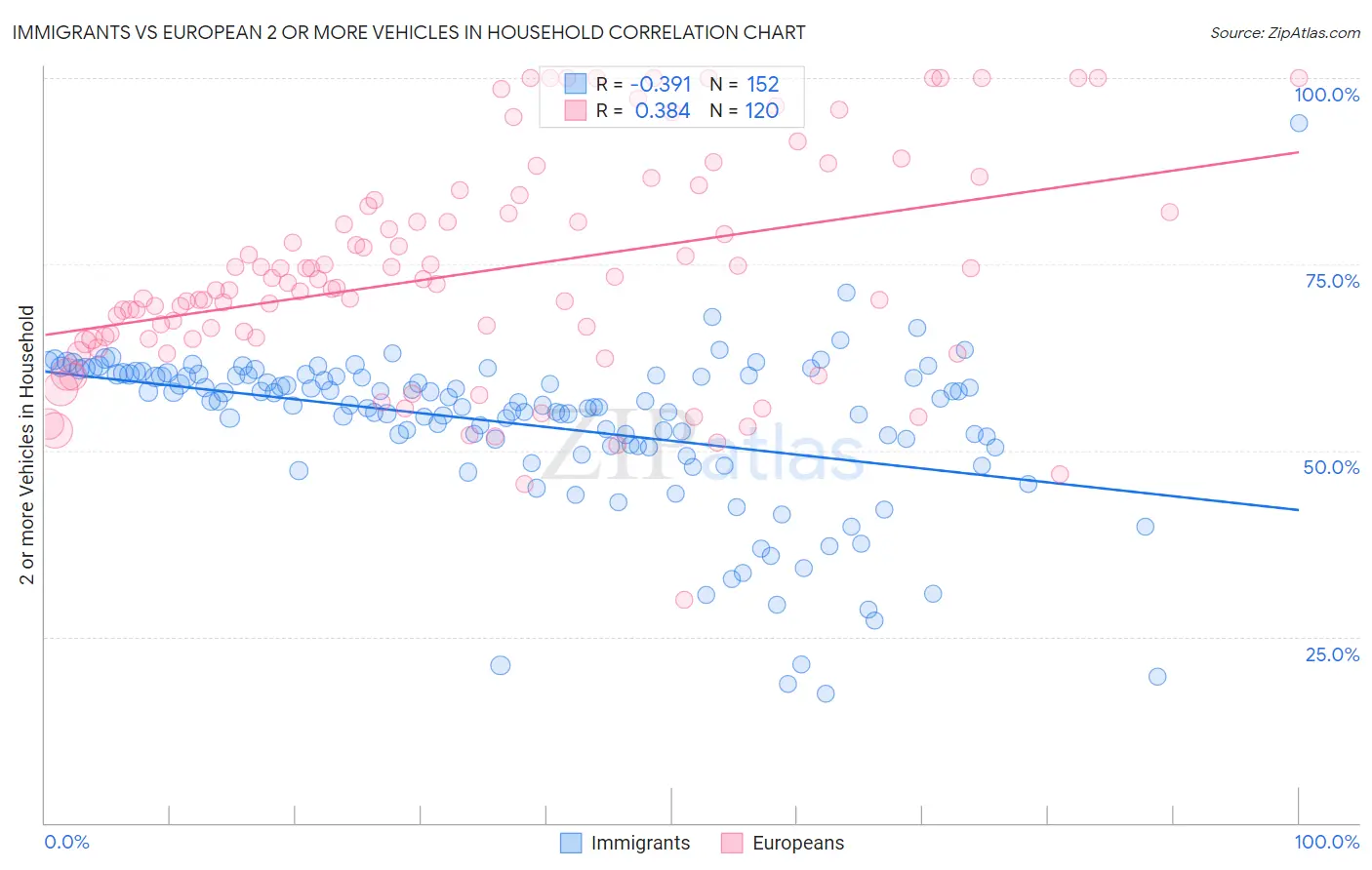 Immigrants vs European 2 or more Vehicles in Household