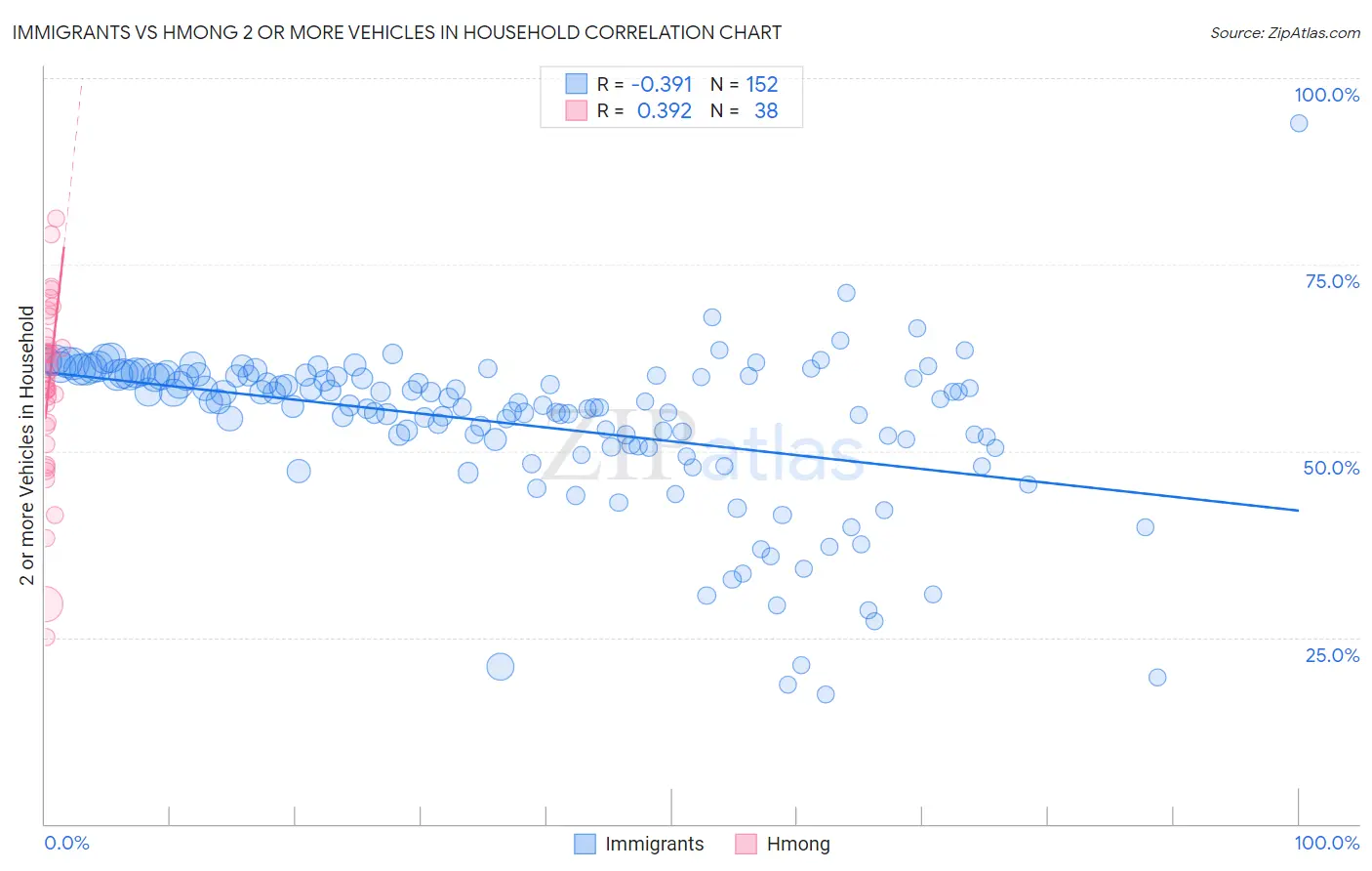 Immigrants vs Hmong 2 or more Vehicles in Household