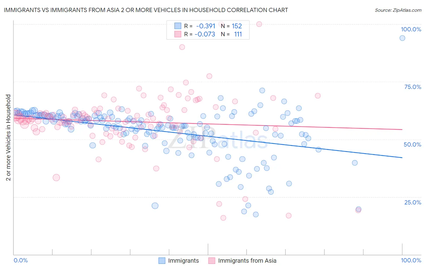 Immigrants vs Immigrants from Asia 2 or more Vehicles in Household