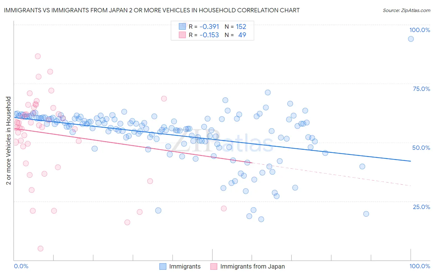 Immigrants vs Immigrants from Japan 2 or more Vehicles in Household