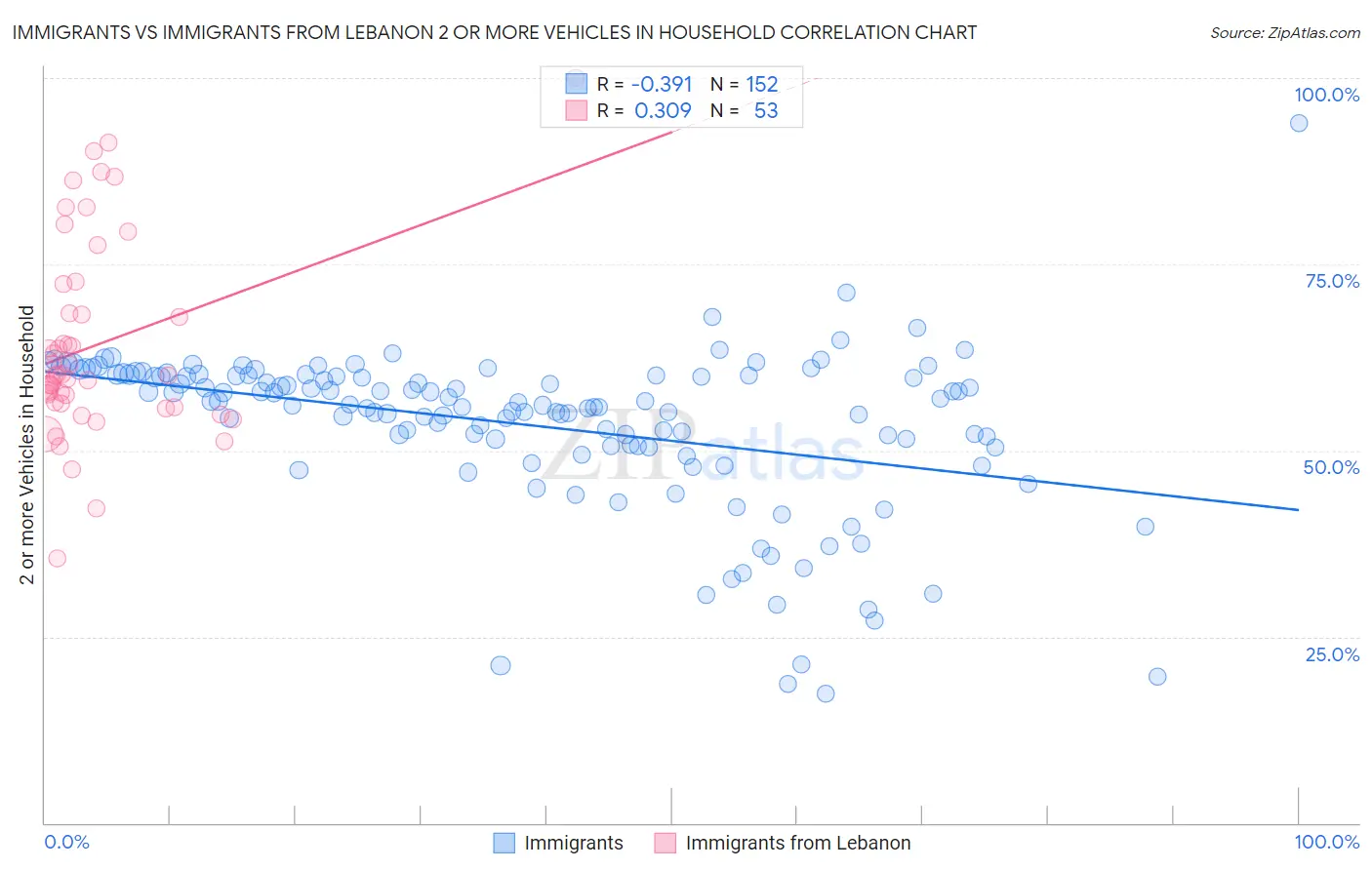 Immigrants vs Immigrants from Lebanon 2 or more Vehicles in Household