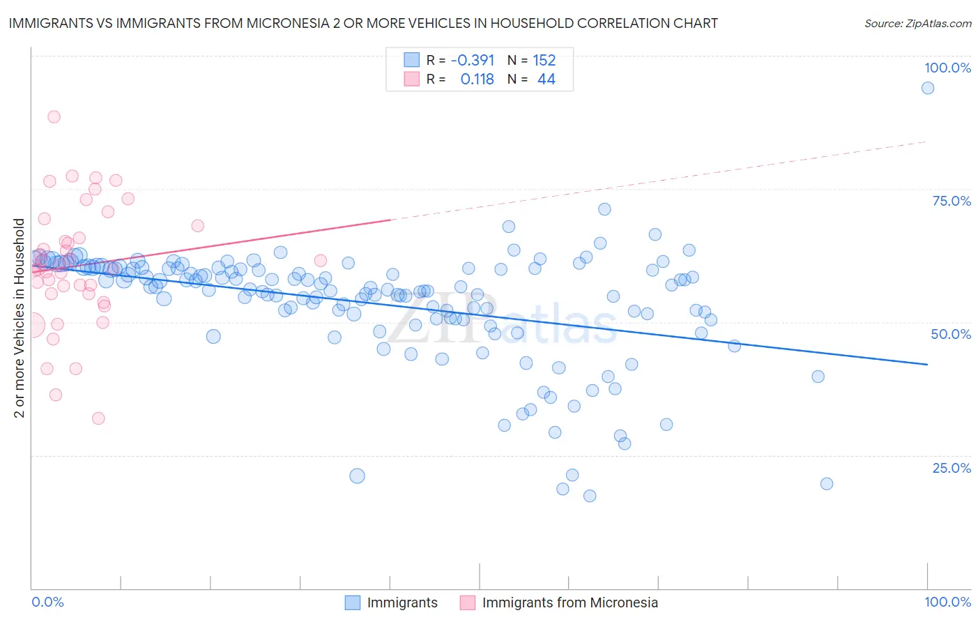 Immigrants vs Immigrants from Micronesia 2 or more Vehicles in Household