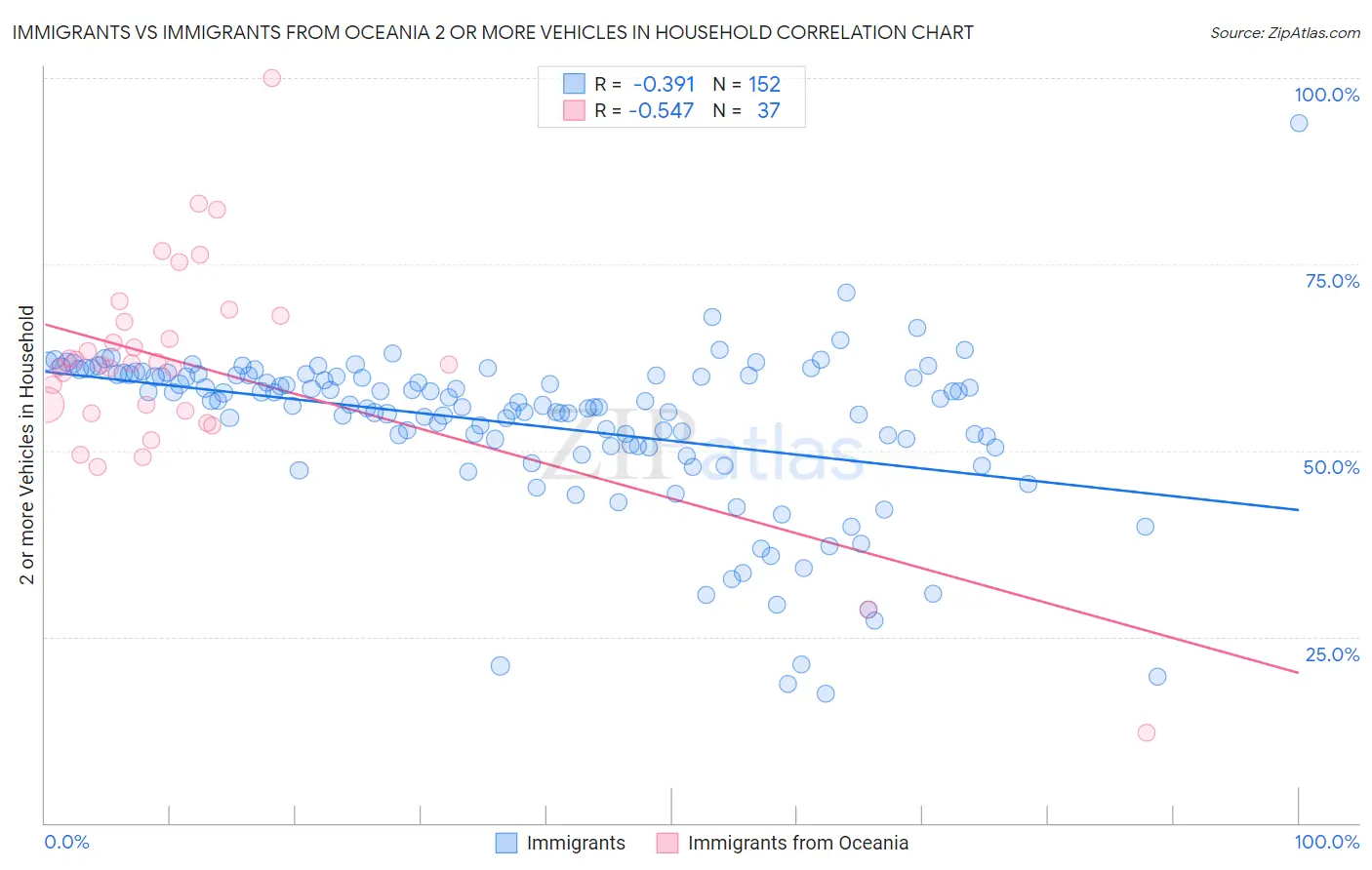 Immigrants vs Immigrants from Oceania 2 or more Vehicles in Household