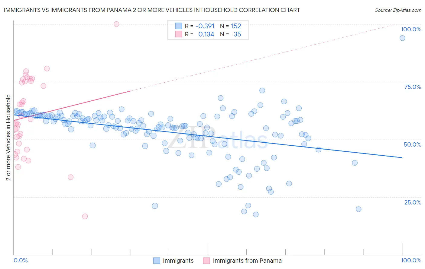 Immigrants vs Immigrants from Panama 2 or more Vehicles in Household
