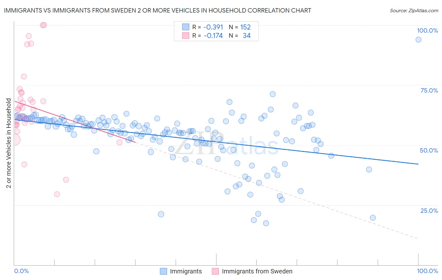 Immigrants vs Immigrants from Sweden 2 or more Vehicles in Household