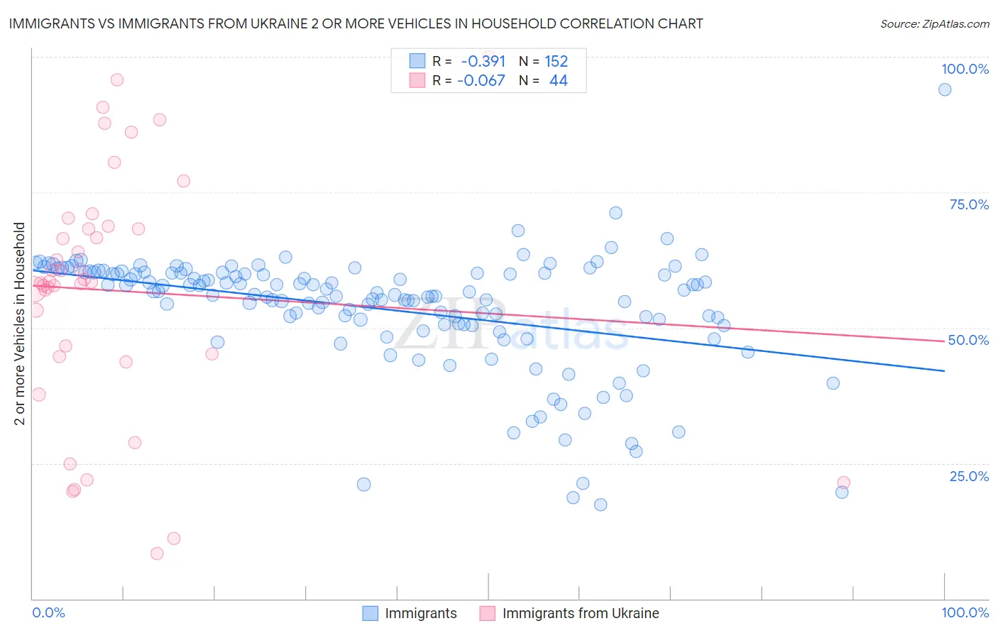 Immigrants vs Immigrants from Ukraine 2 or more Vehicles in Household