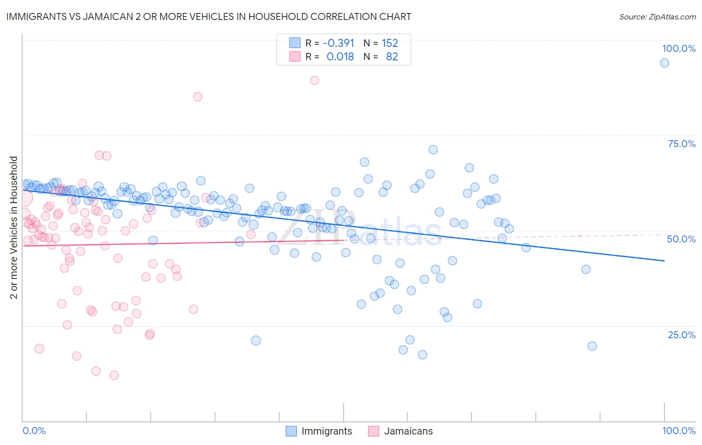 Immigrants vs Jamaican 2 or more Vehicles in Household
