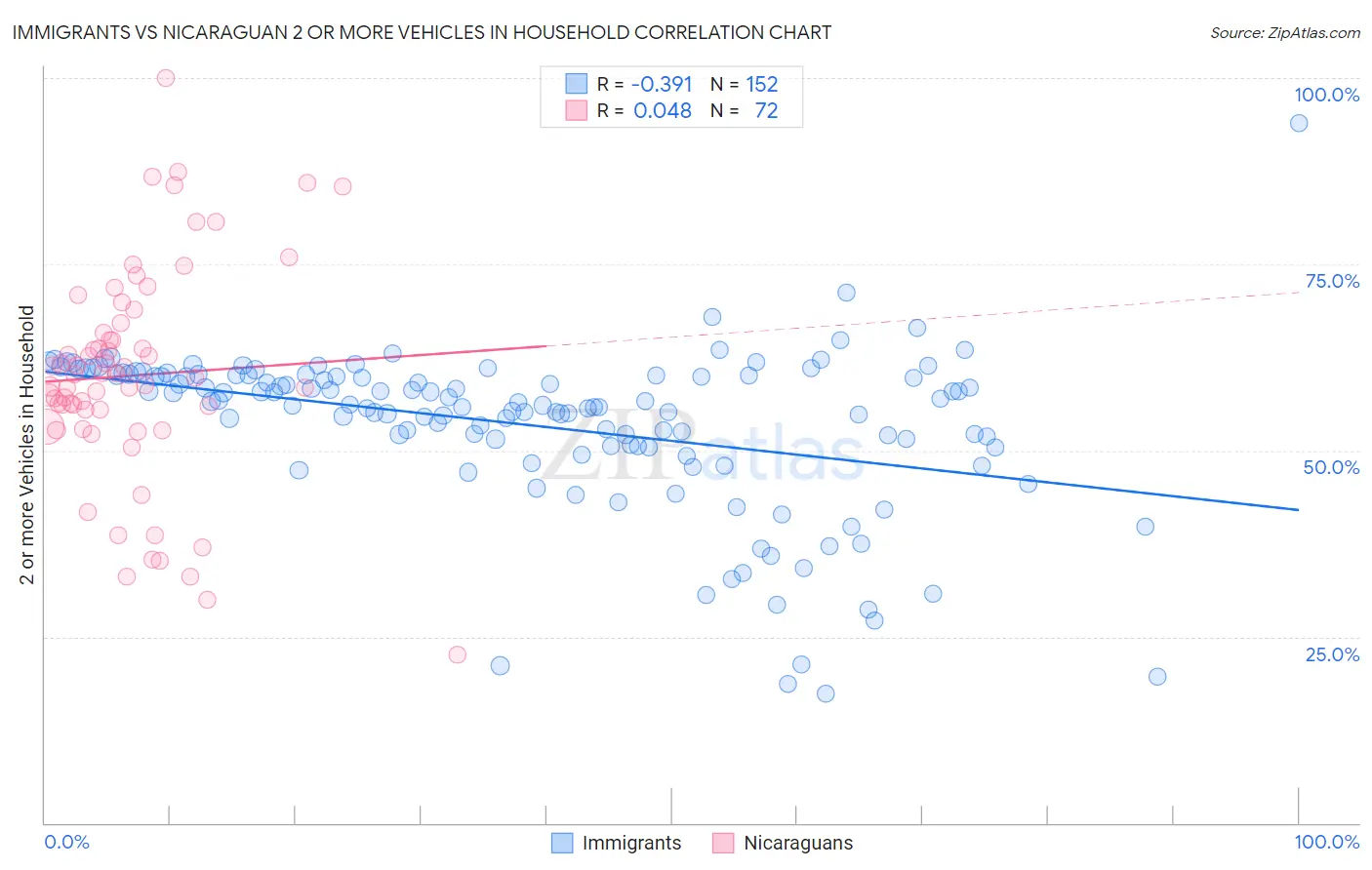 Immigrants vs Nicaraguan 2 or more Vehicles in Household