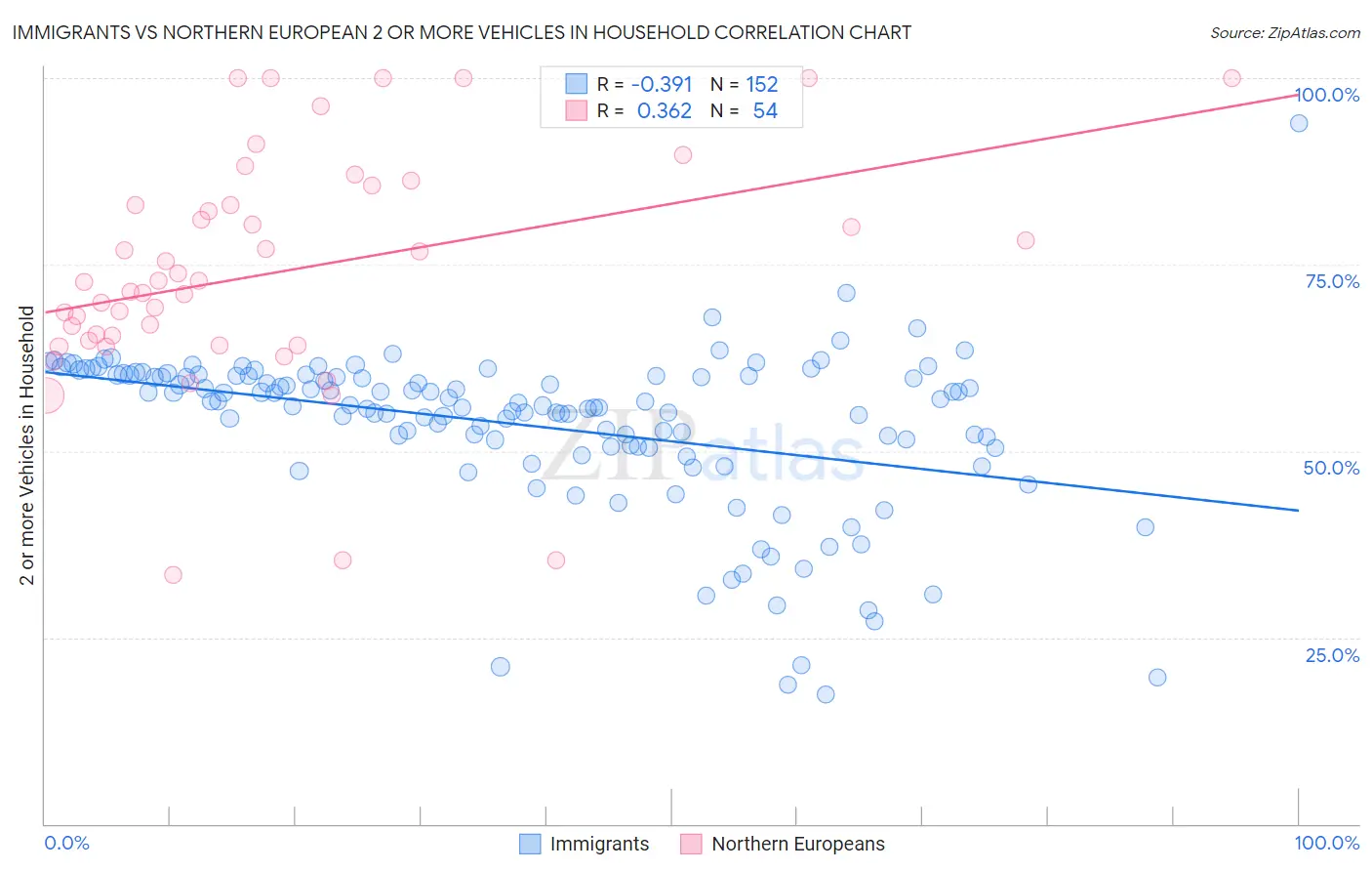 Immigrants vs Northern European 2 or more Vehicles in Household