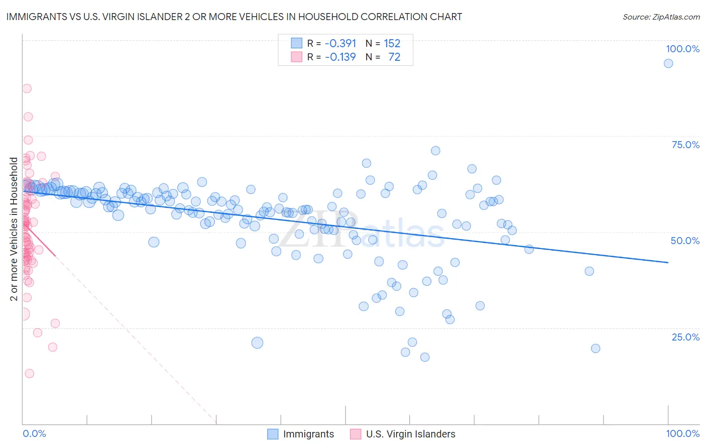 Immigrants vs U.S. Virgin Islander 2 or more Vehicles in Household