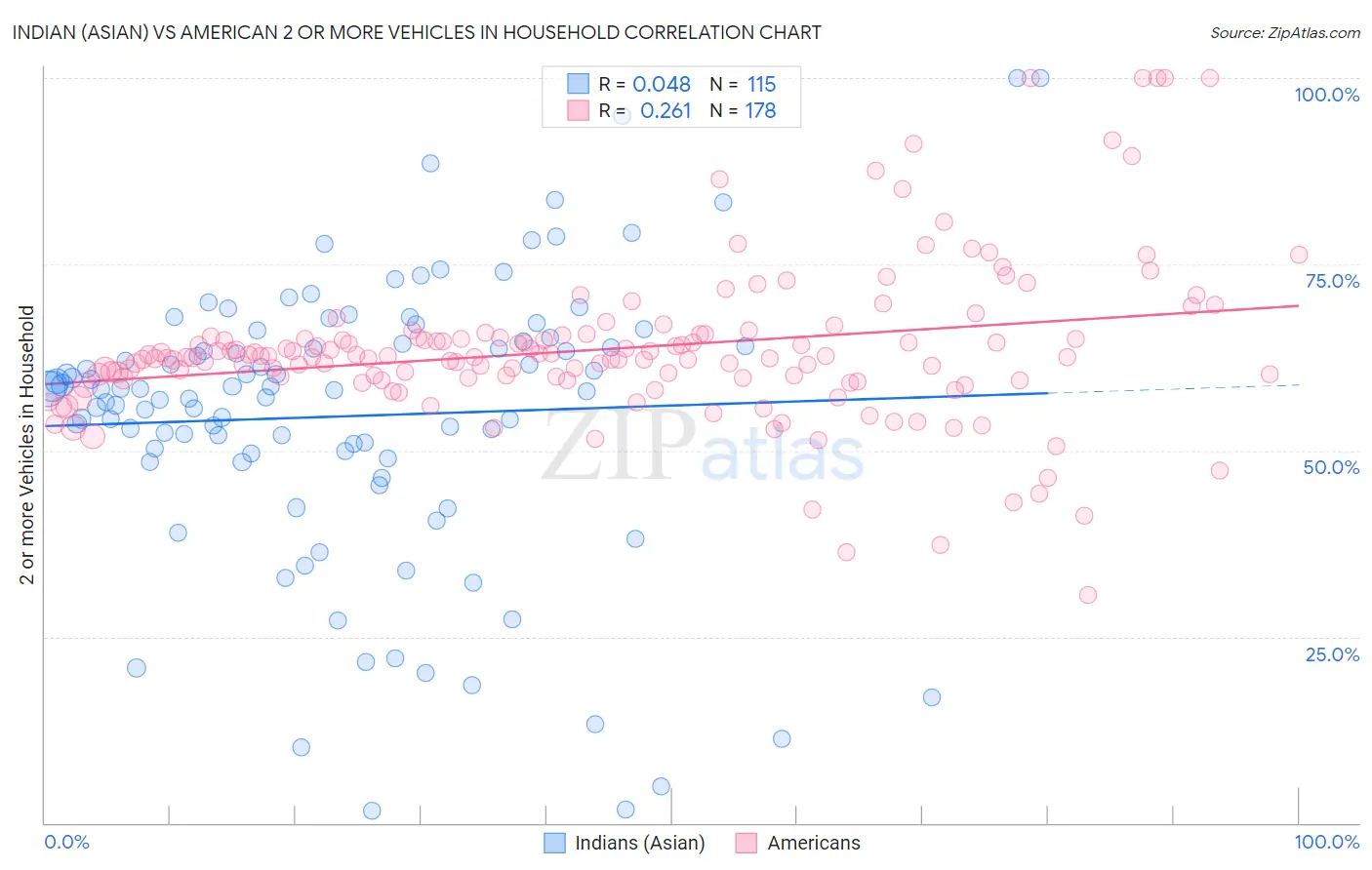 Indian (Asian) vs American 2 or more Vehicles in Household